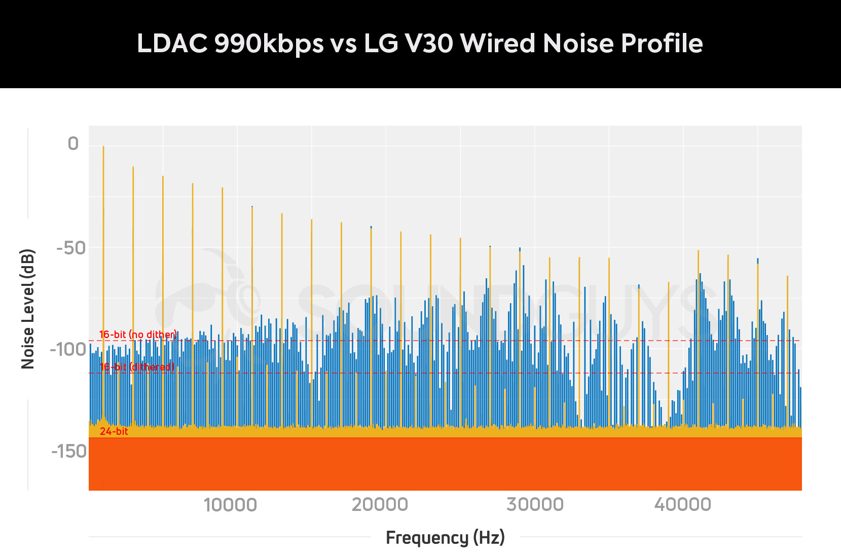 LDAC 990 vs LG V30 LDAC 990kbps Bluetooth vs LG V30 Wired audio