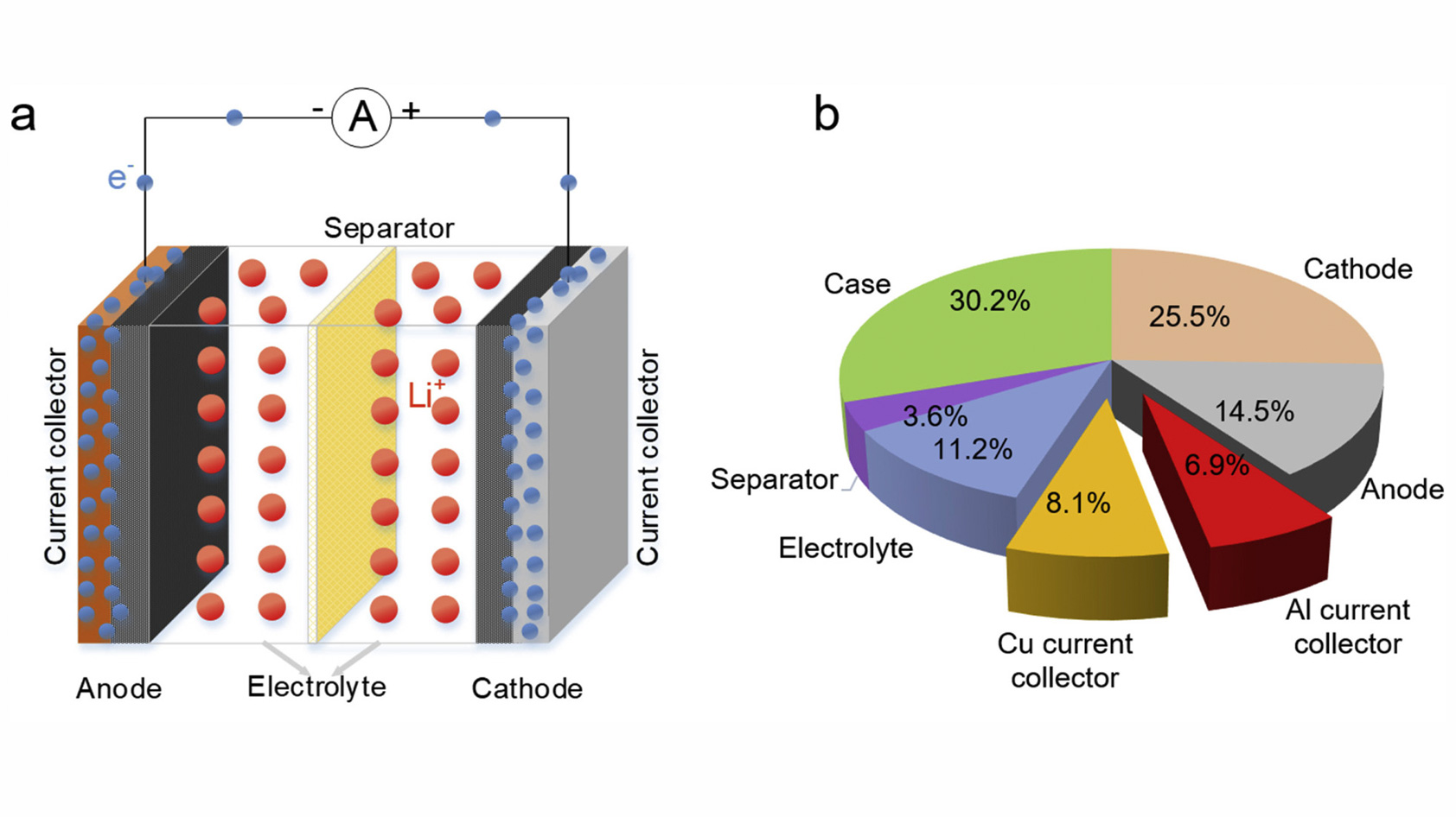 Lithium-Ion-Battery-Composition-format Schematic diagram of a typical lithium-ion battery (a) and the weight percentages of its main components (b).