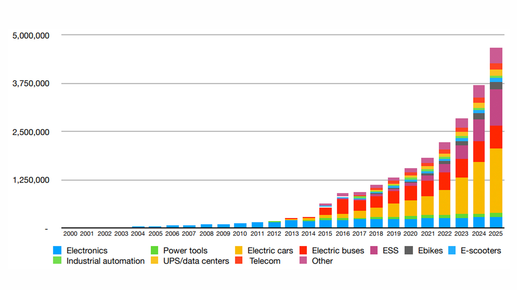 Lithium-Ion Battery Sales by Niche The growth of lithium-ion batteries by niche from 2000 with projections up to 2025.