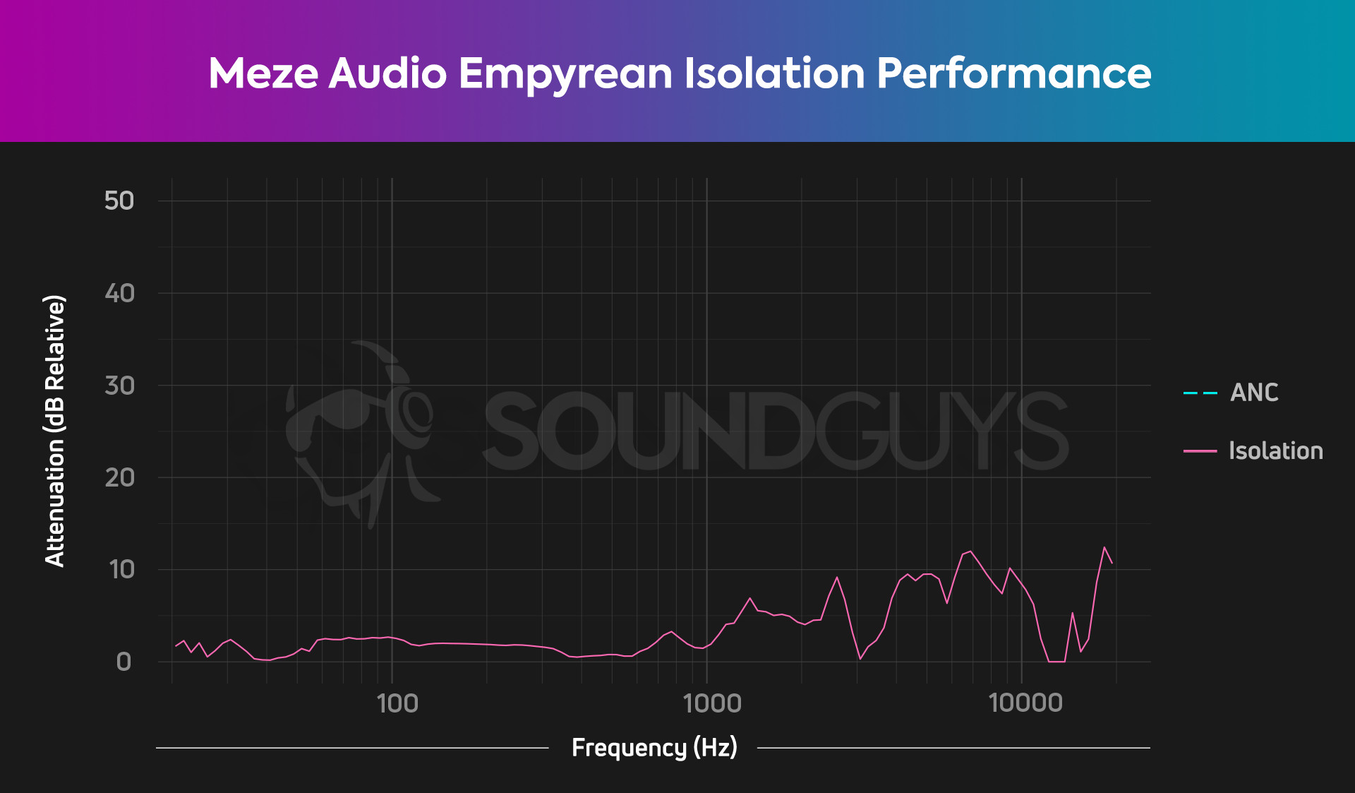 Meze Audio Empyrean isolation Meze Audio Empyrean isolation chart