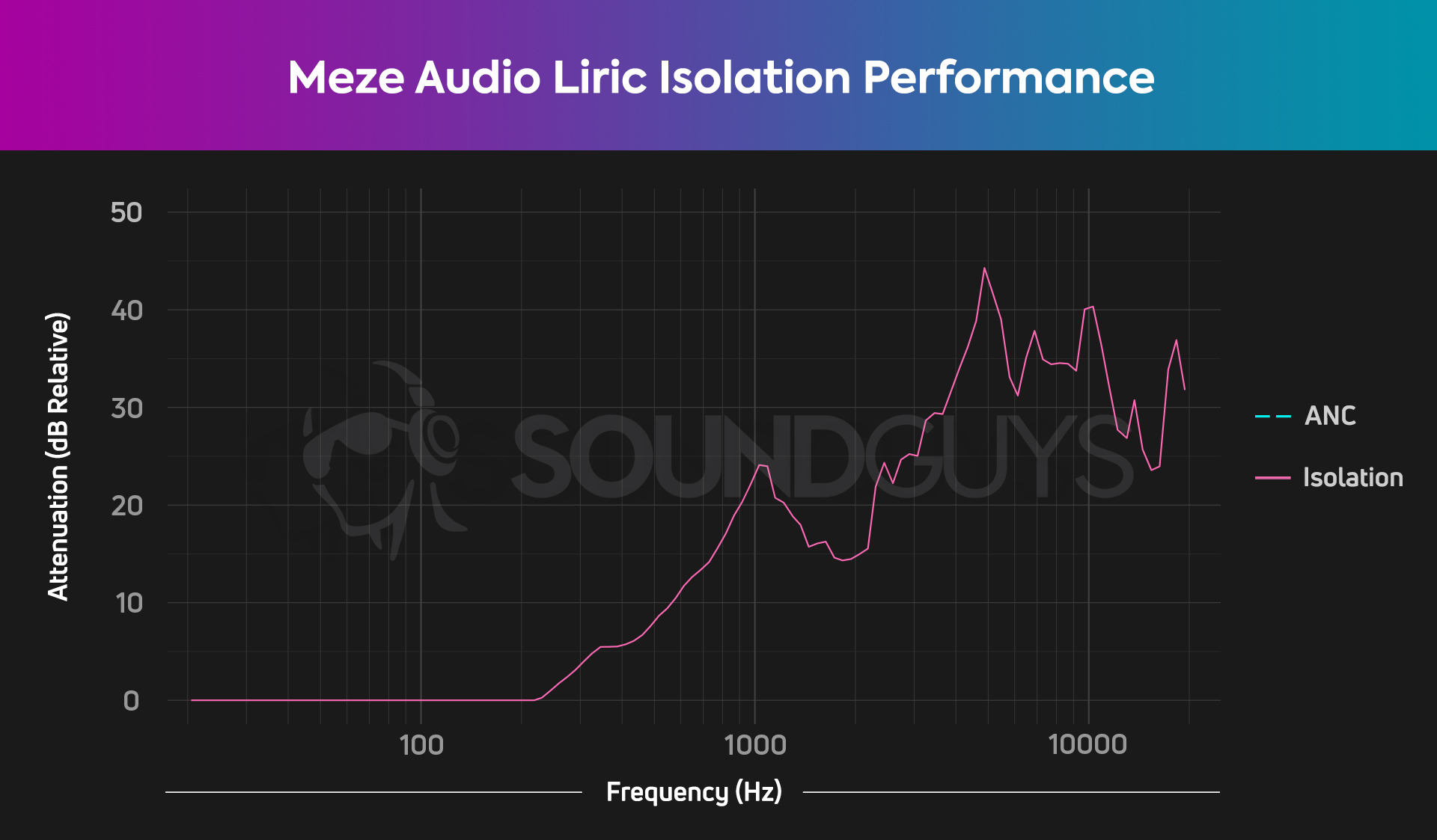 meze-audio-liric-isolation A chart showing the Meze Audio Liric's attenuation properties. The data shows attenuation beginning at 210Hz and improving to 20dB reduction at 1kHz and above.