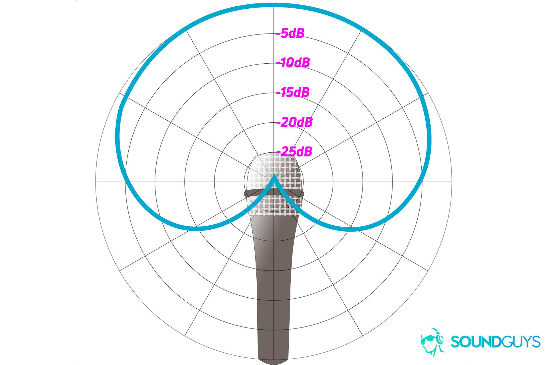 mic-pattern-polar-chart-cardioid-labeled An example of a polar chart detailing the pickup pattern of a cardioid microphone
