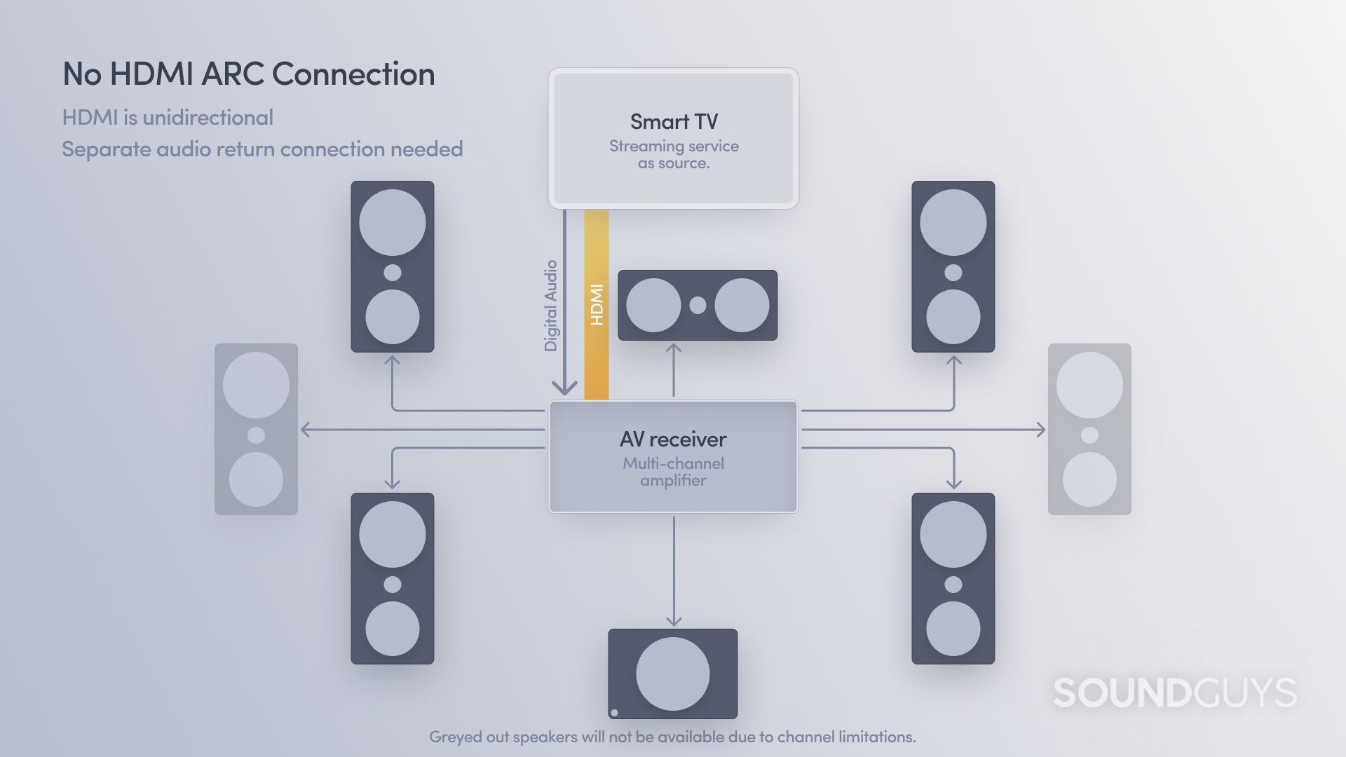 No HDMI Arc Connection Setup diagram showing how a TV connects to an AV amplifier with HDMI, and without ARC, an additional connection is needed for audio return.