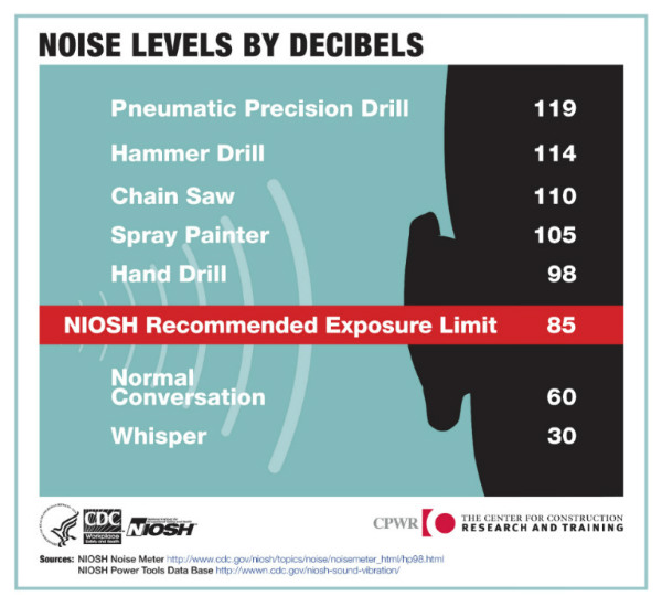noise_level_by_decibels A CDC-provided chart of listening levels by decibel.