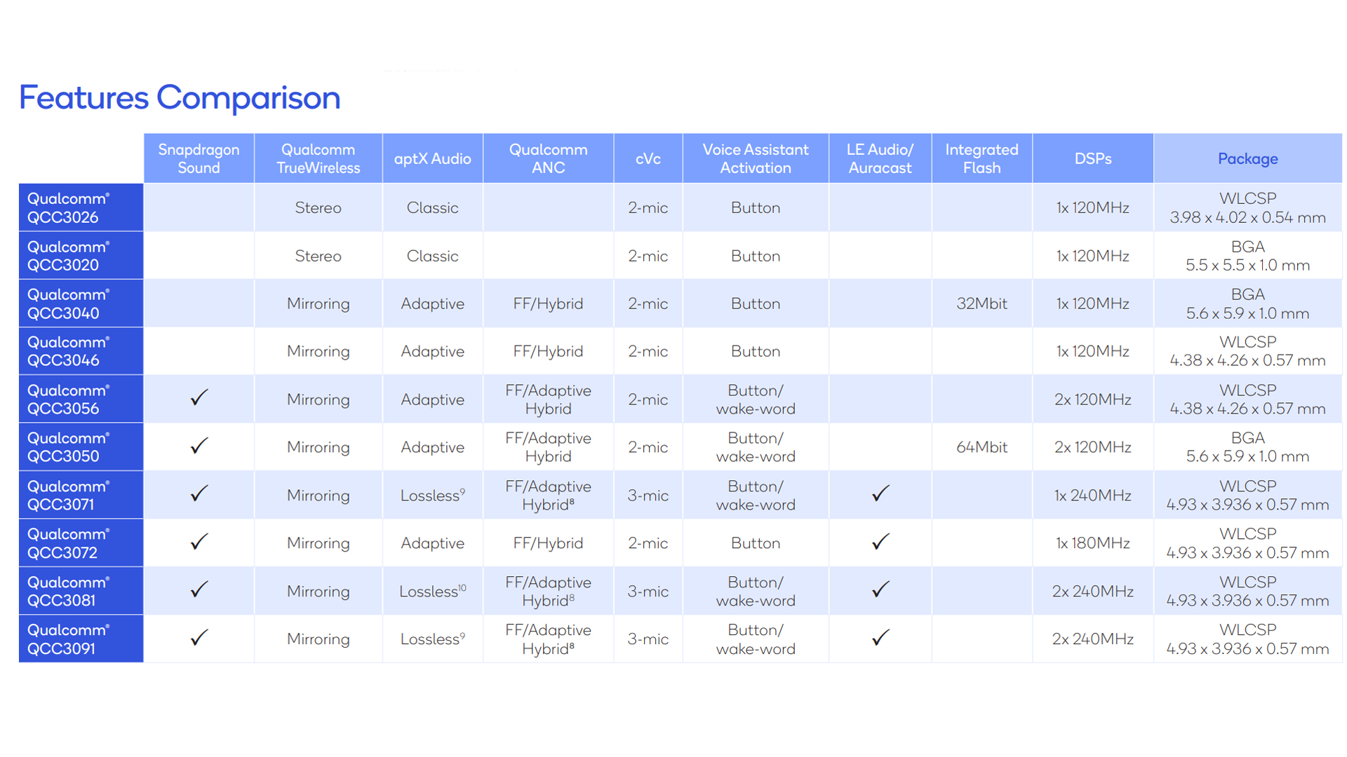 qualcomm-s3-hardware-comparison A chart containing specific information about which chipsets will have which features for the Qualcomm S3 Gen 3 platform.