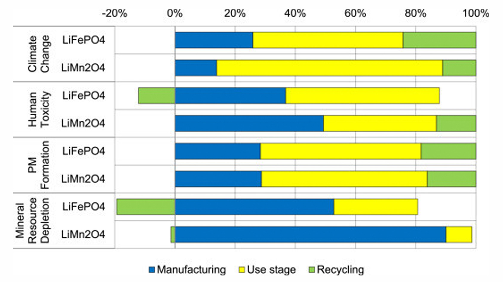 Relative-Impact-Scores-of-Different-Lithium-Ion-Batteries-format A comparison of the relative impacts of two different types of lithium-ion batteries.