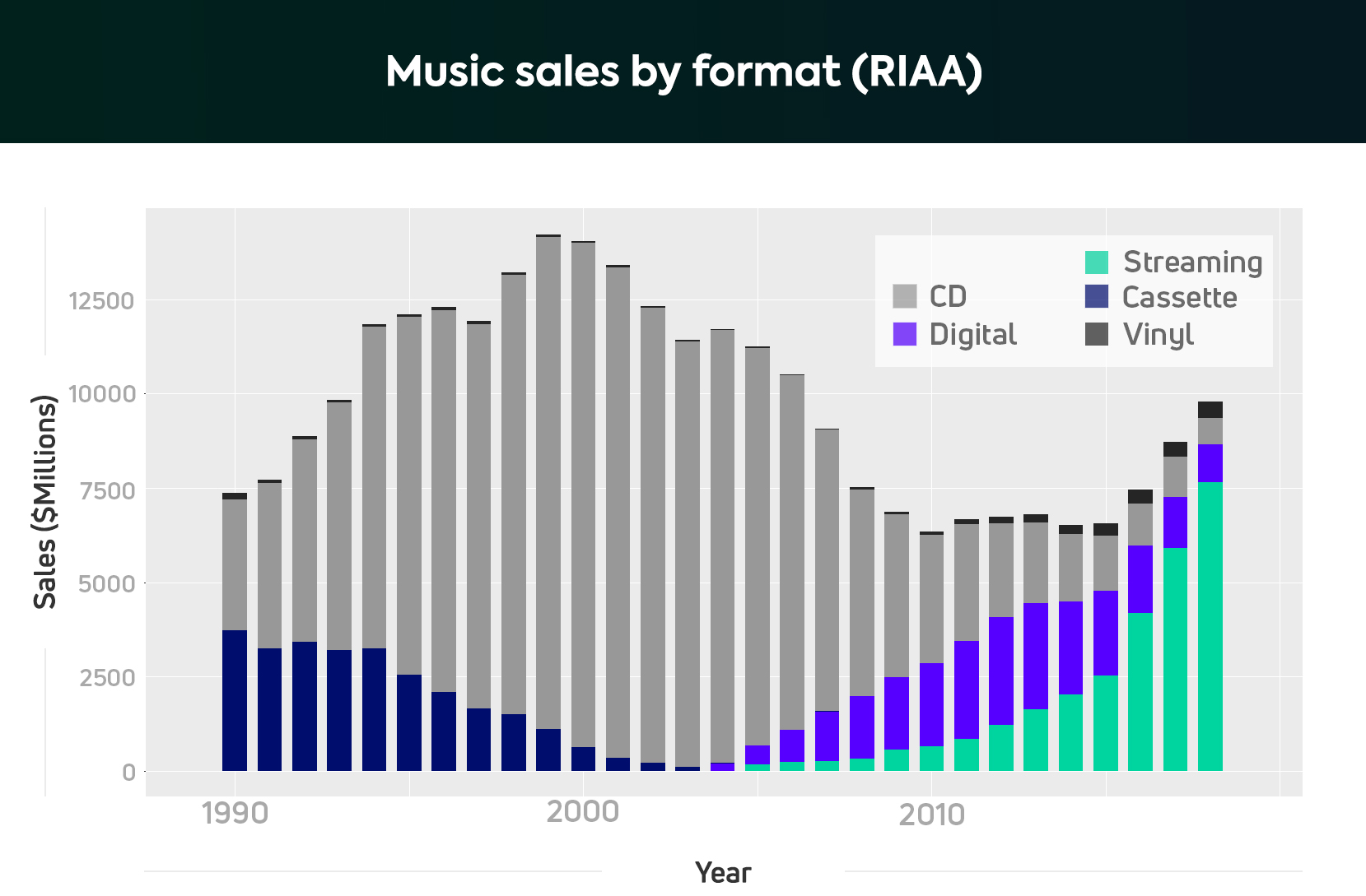 riaa-sales-figures-mp3-era-1 A chart showing music sales figures over time, showing that vinyl has grown over the years, while CD, digital sales have crashed.