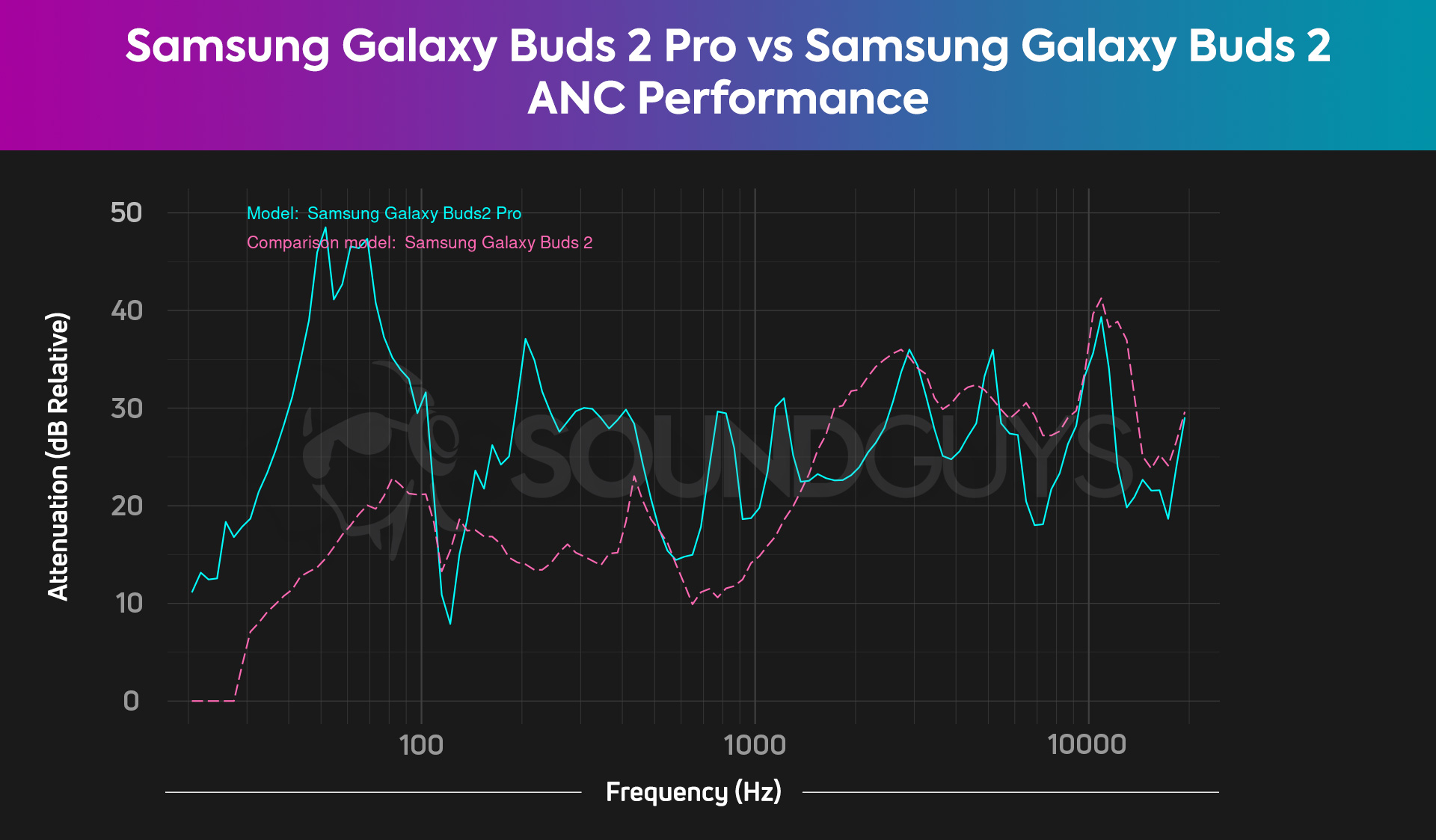 Samsung Galaxy Buds 2 Pro vs Samsung Galaxy Buds 2 comparison ANC attenuation isolation performance This chart shows the Samsung Galaxy Buds 2 and the Samsung Galaxy Buds 2 Pro combined ANC and isolation performances, wherein the Galaxy Buds 2 Pro filters and blocks more noise.