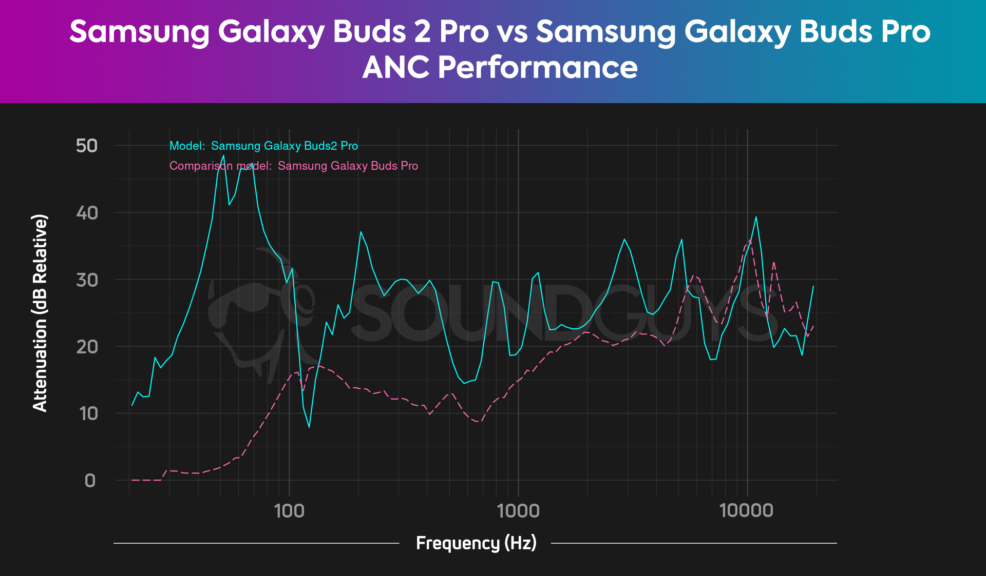 Samsung Galaxy Buds 2 Pro vs Samsung Galaxy Buds pro comparison ANC attenuation isolation performance A chart shows the combined ANC and isolation of the Samsung Galaxy Buds Pro compared to the Samsung Galaxy Buds 2 Pro.