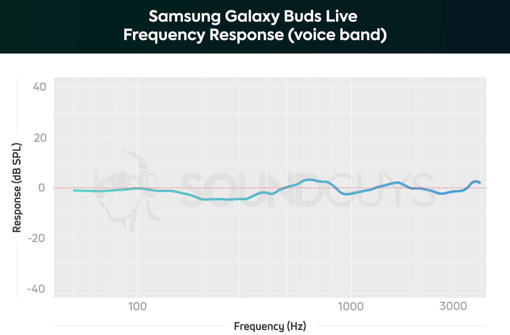 Samsung Galaxy Buds Live-frequency response microphone voice band chart A chart depicts the Samsung Galaxy Buds Live microphone frequency response limited to the human voiceband; all frequencies are relayed pretty evenly.