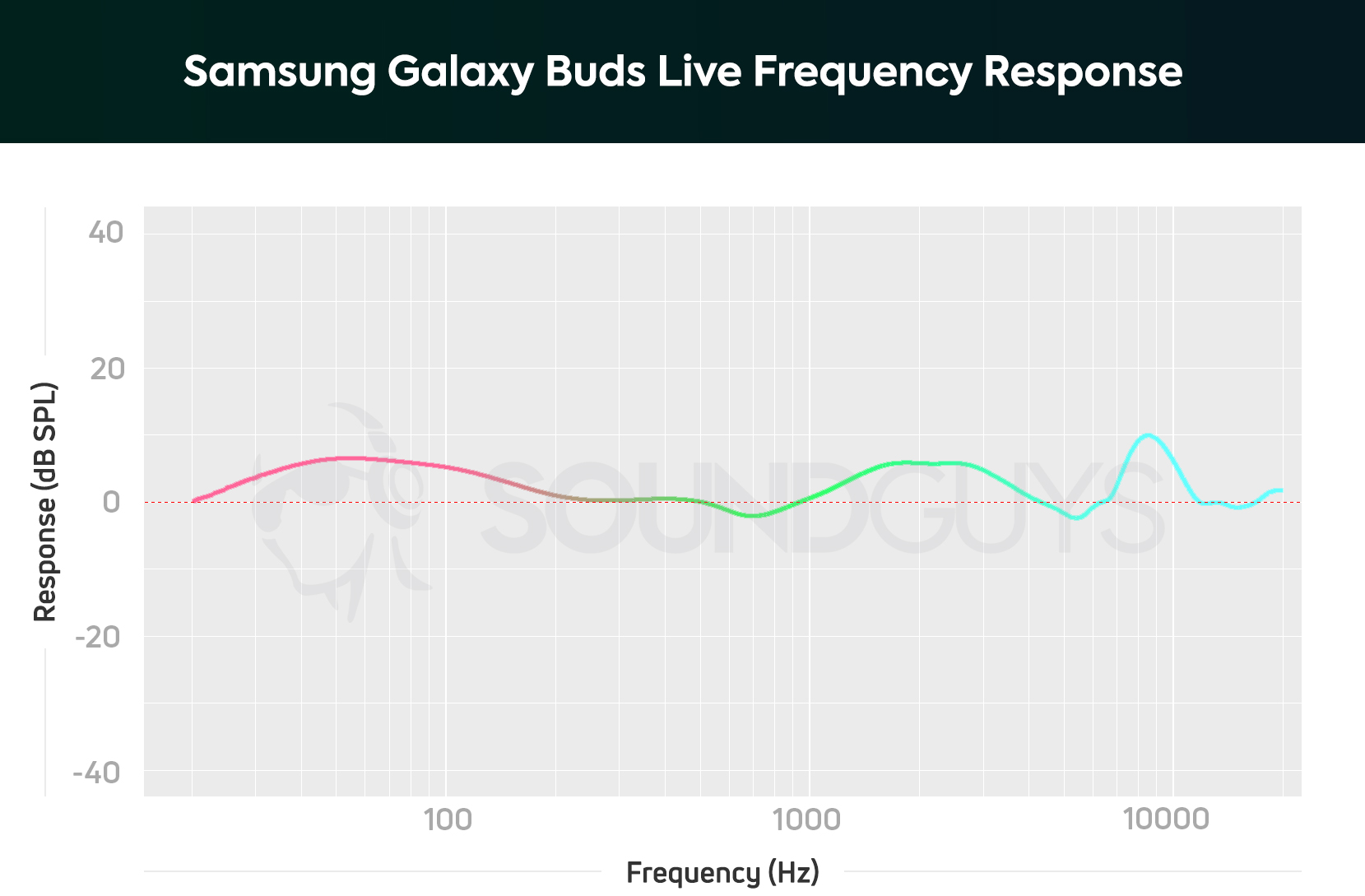 Samsung Galaxy Buds Live-SG frequency response chart A chart depicting the Samsung Galaxy Buds Live frequency response; the drivers amplify bass notes and make them sound nearly 2x louder than mids.
