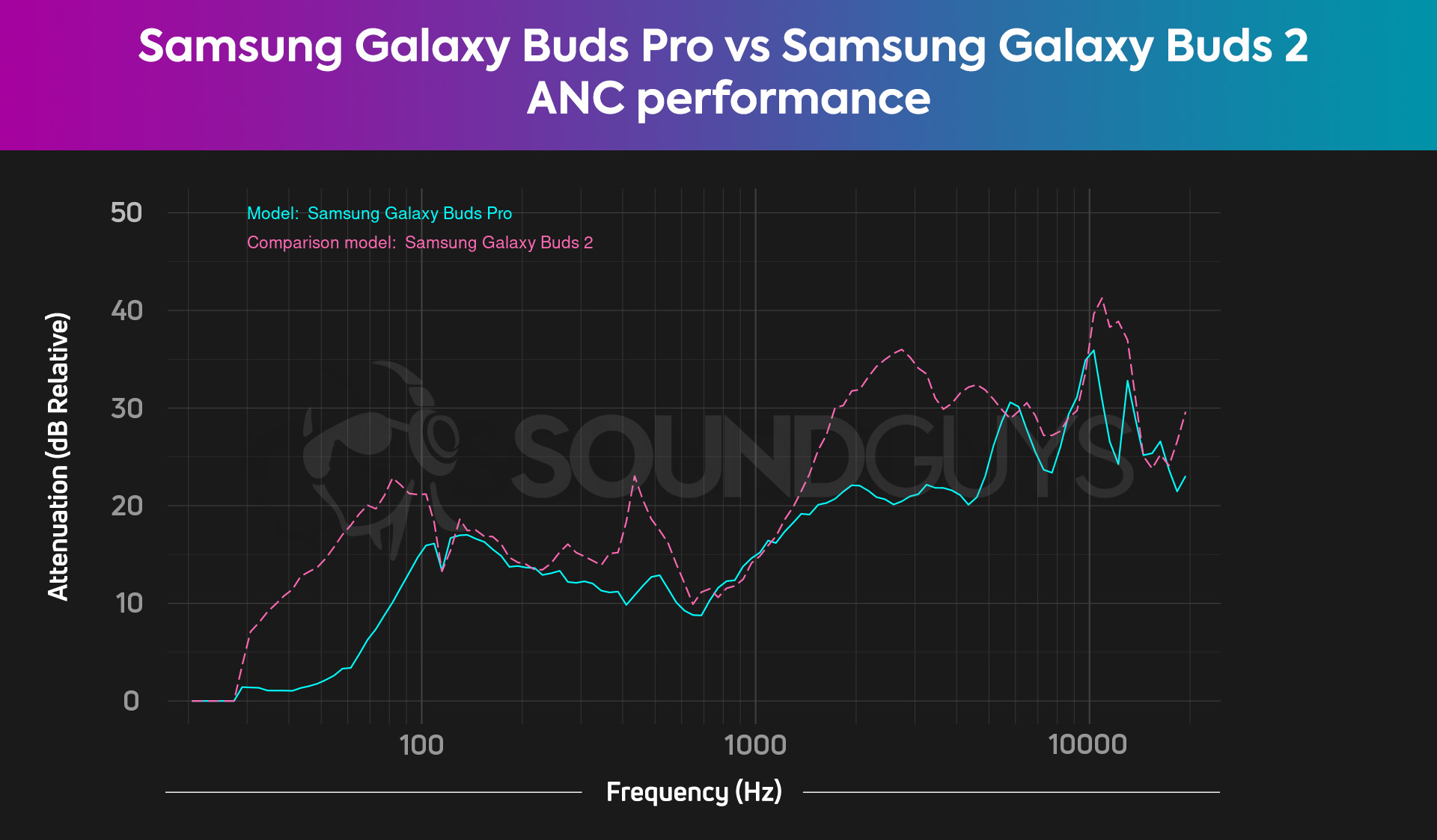 Samsung Galaxy Buds Pro vs Samsung Galaxy Buds 2 comparison ANC attenuation isolation performance A chart compares the Samsung Galaxy Buds Pro noise canceling to the Galaxy Buds 2 and shows that the Buds 2 has slightly better ANC/isolation.