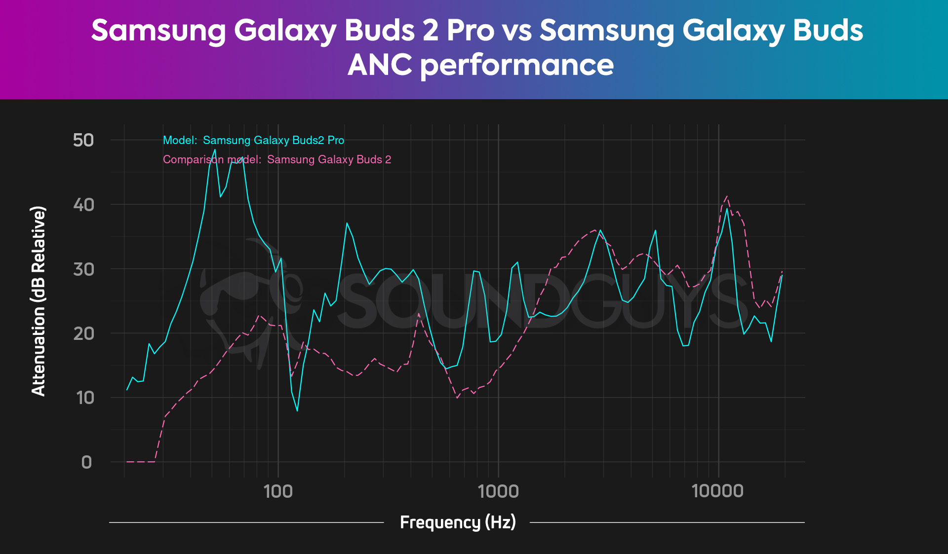 Samsung-Galaxy-Buds2-Pro-vs-Samsung-Galaxy-Buds-2-ANC-attenuation-comparison-chart A chart depicts how Samsung Galaxy Buds 2 Pro noise cancellation compares to the Samsung Galaxy Buds 2, with the Pro variant much more effective.