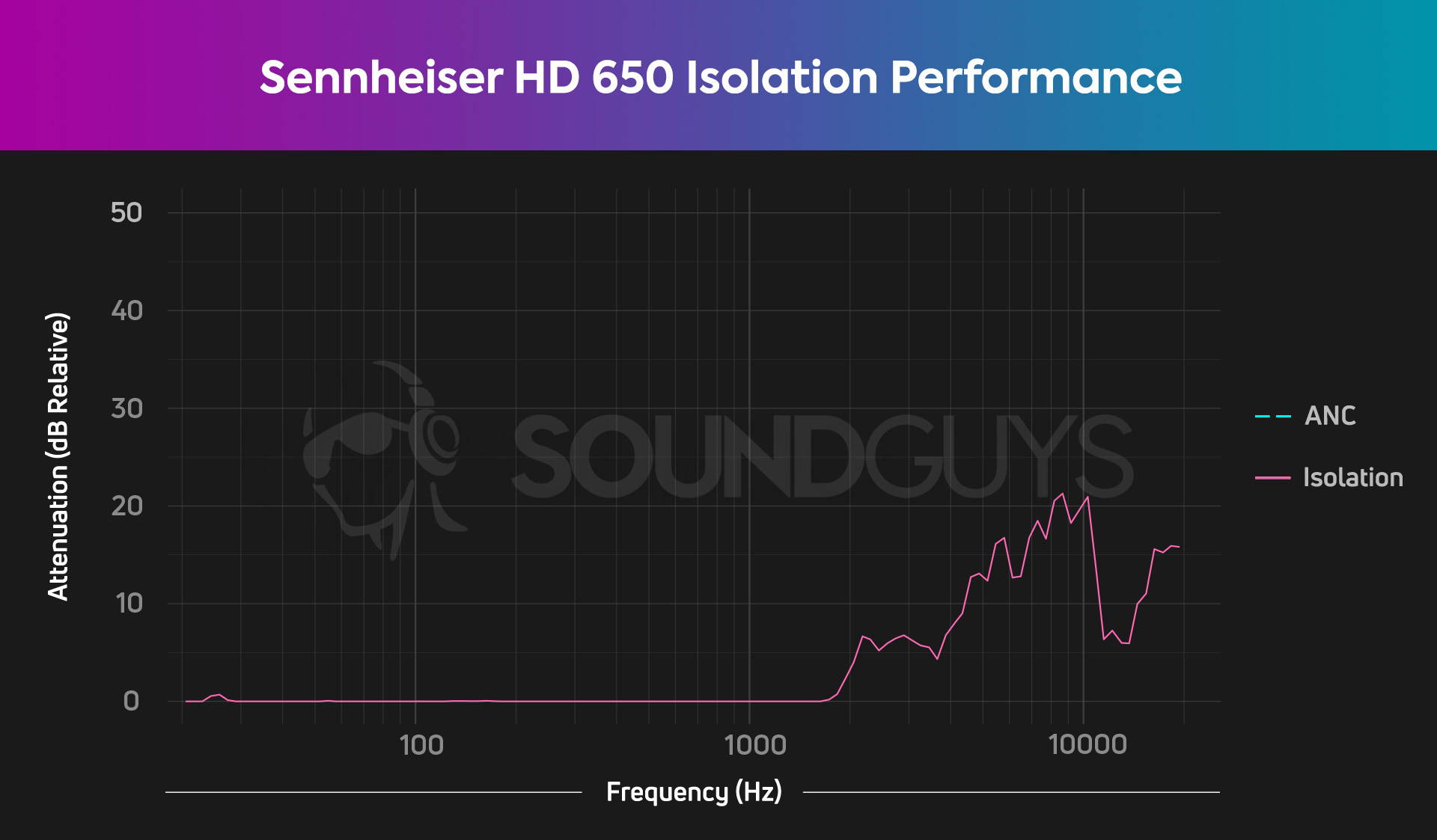 Sennheiser HD 650 Isolation Performance Sennheiser HD 650 Isolation Performance chart