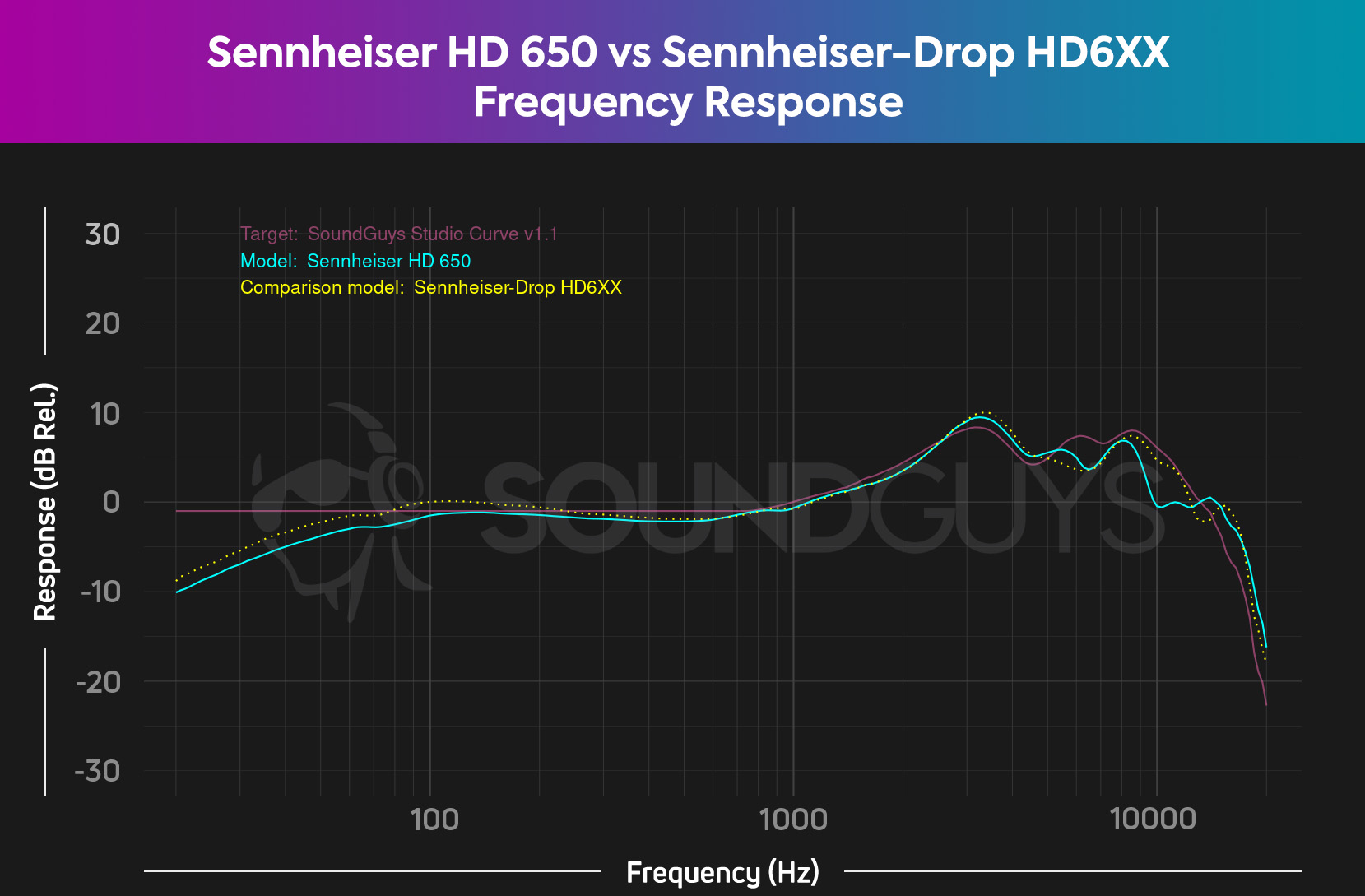 Sennheiser HD 650-vs-Sennheiser-Drop HD6XX Sennheiser HD 650-vs-Sennheiser-Drop HD6XX frequency response