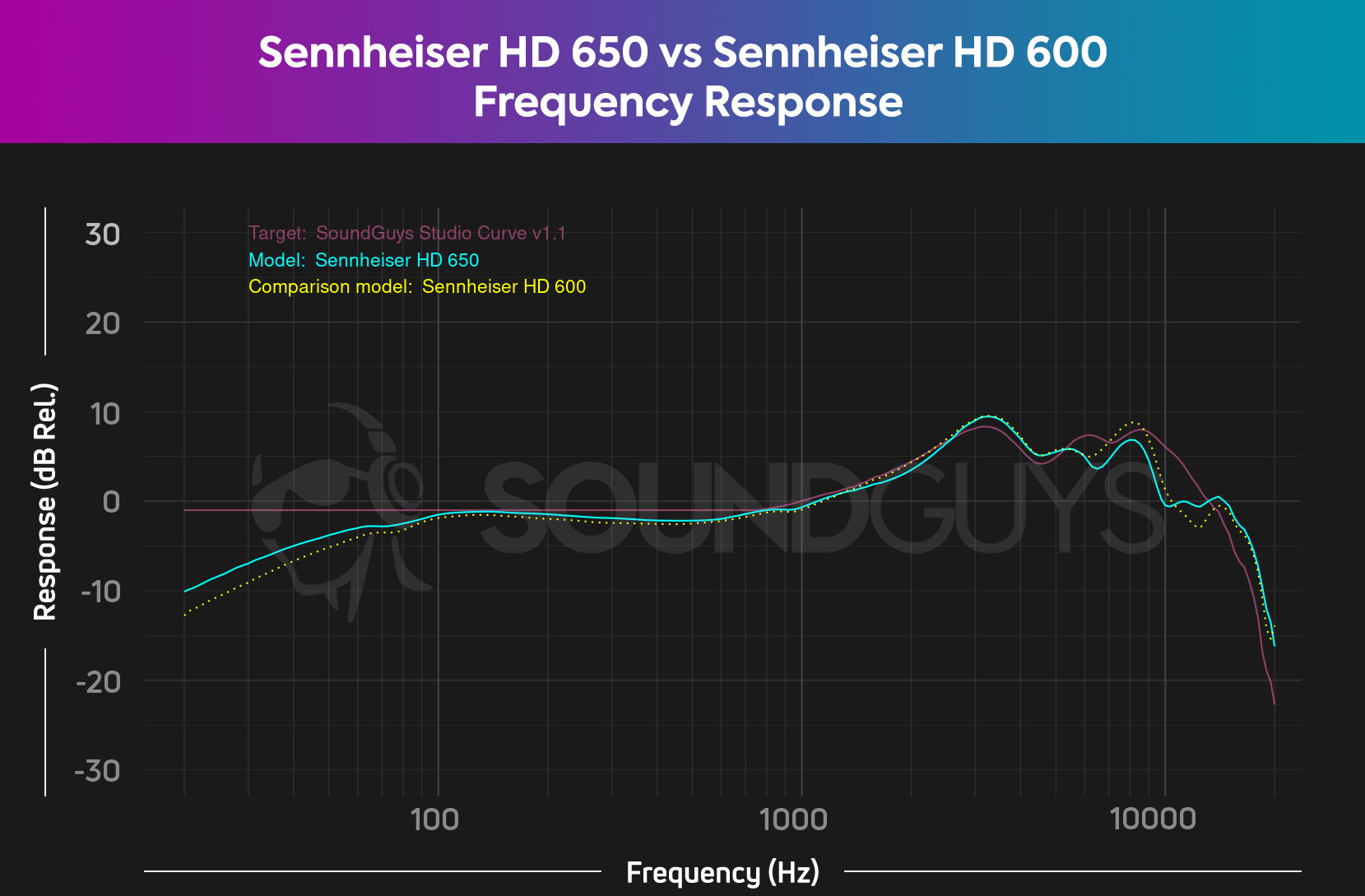 Sennheiser HD 650-vs-Sennheiser HD 600 Sennheiser HD 650-vs-Sennheiser HD 600 frequency response