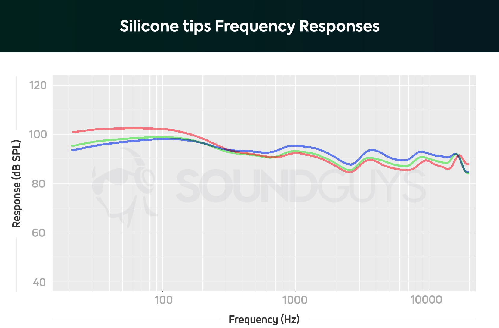 silicone-tips-size-comparison A chart showing the frequency response of the JLab Epic Air Elite with different ear tips.