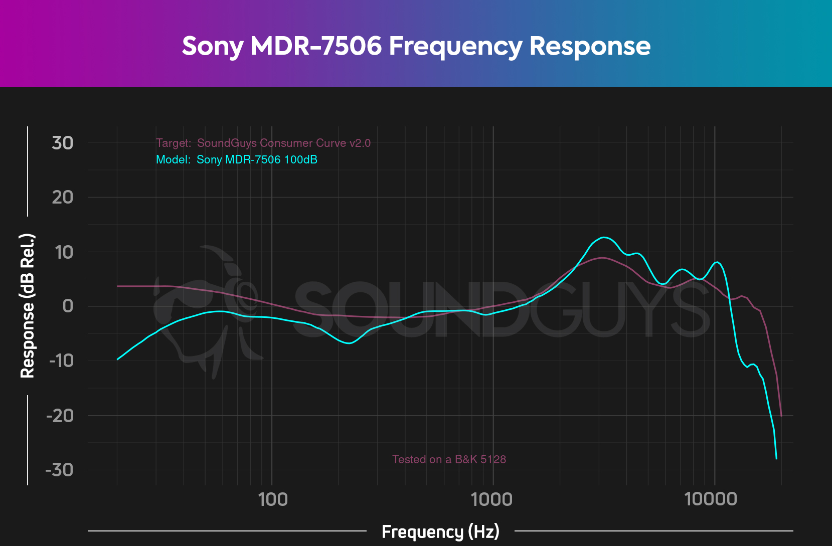 sony-mdr-7506-frequency-response-chart The Sony MDR-7506 doesn't match up to consumer sound all that well.