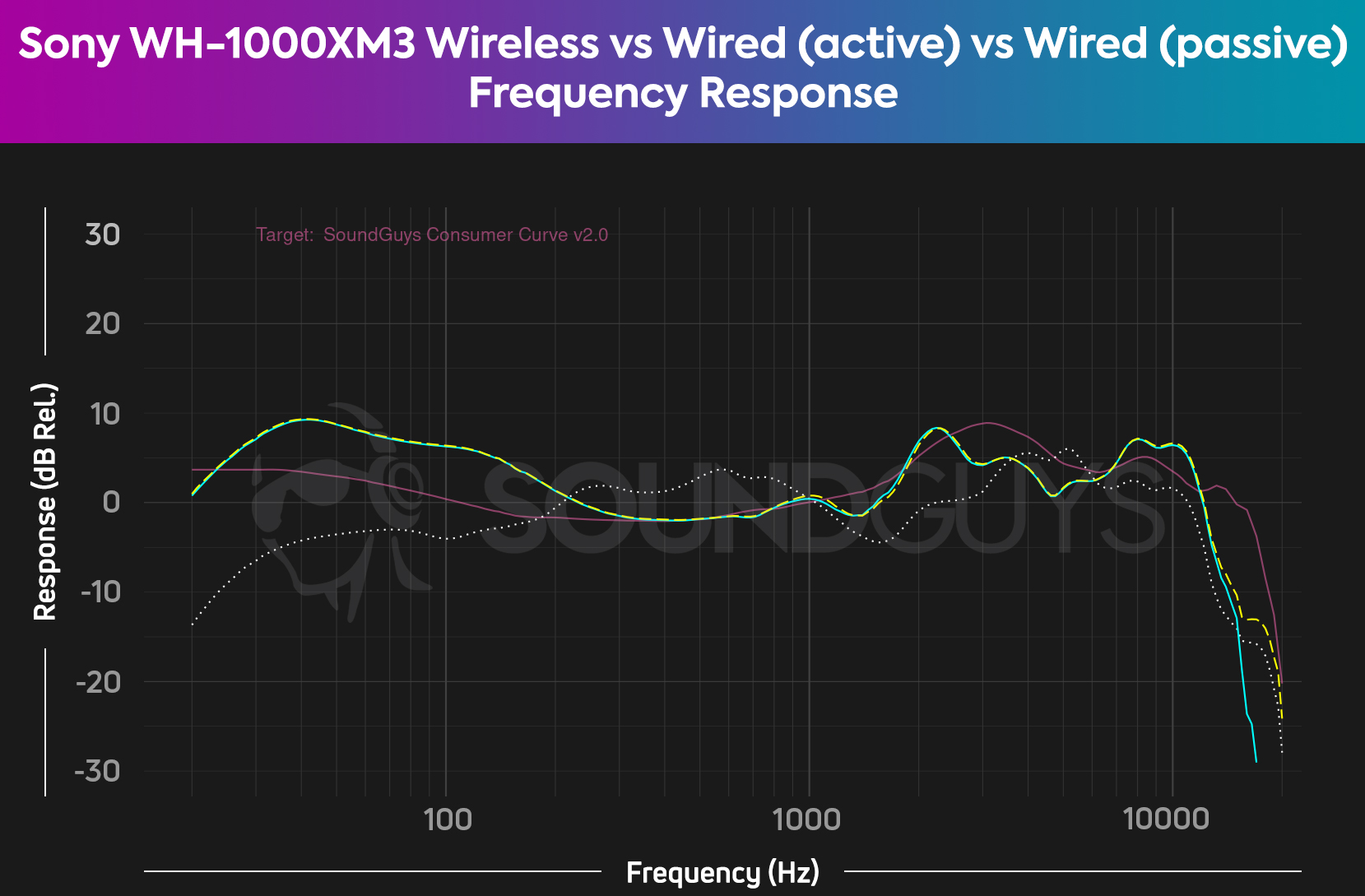 Sony WH-1000XM3 vs wired active vs wired passive comparison frequency response chart HATS A chart compares the frequency responses of the Sony WH-1000XM3 in wireless mode (cyan) against the headset in wired, active mode (yellow dash) and the headset in wired, passive mode (white dot), against the SoundGuys Consumer Curve V2 (pink), which reveals a slightly different sound depending on how you listen.