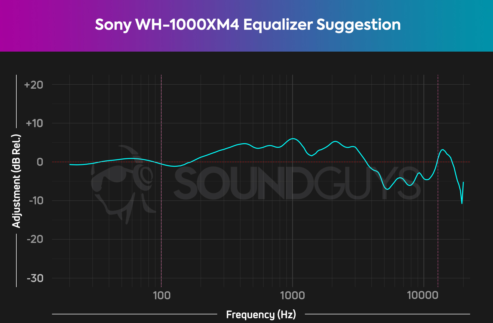Sony-WH-1000XM4-EQ-suggestion-chart-HATS-SoundGuys-consumer-curve-V2 SoundGuys recommends boosting the 200Hz to 2kHz sliders up by about 5dB, while dropping the 5kHz to 9kHz sliders to -5dB.