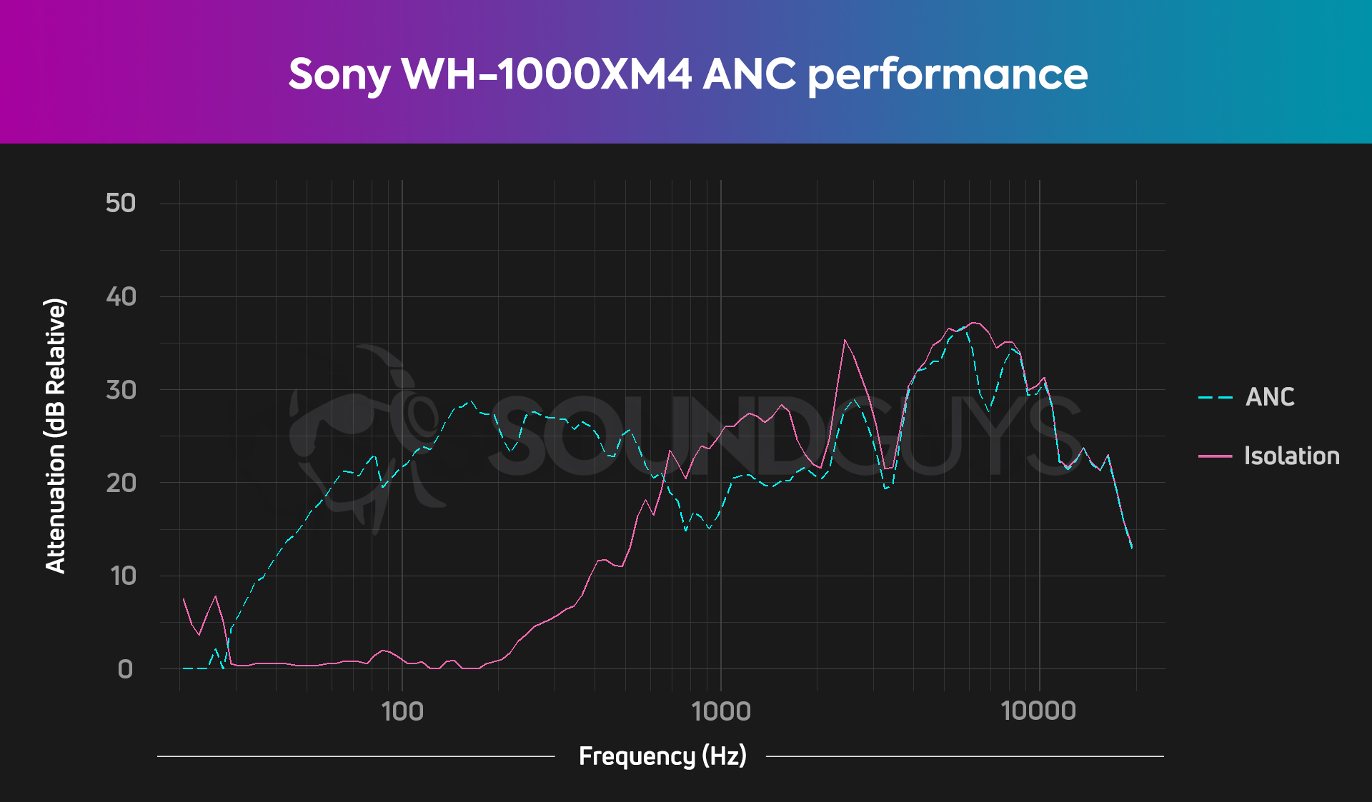sony-wh-1000xm4-Isolation-HATS A chart showing that the active noise canceling performance of the Sony WH-1000XM4 is very good