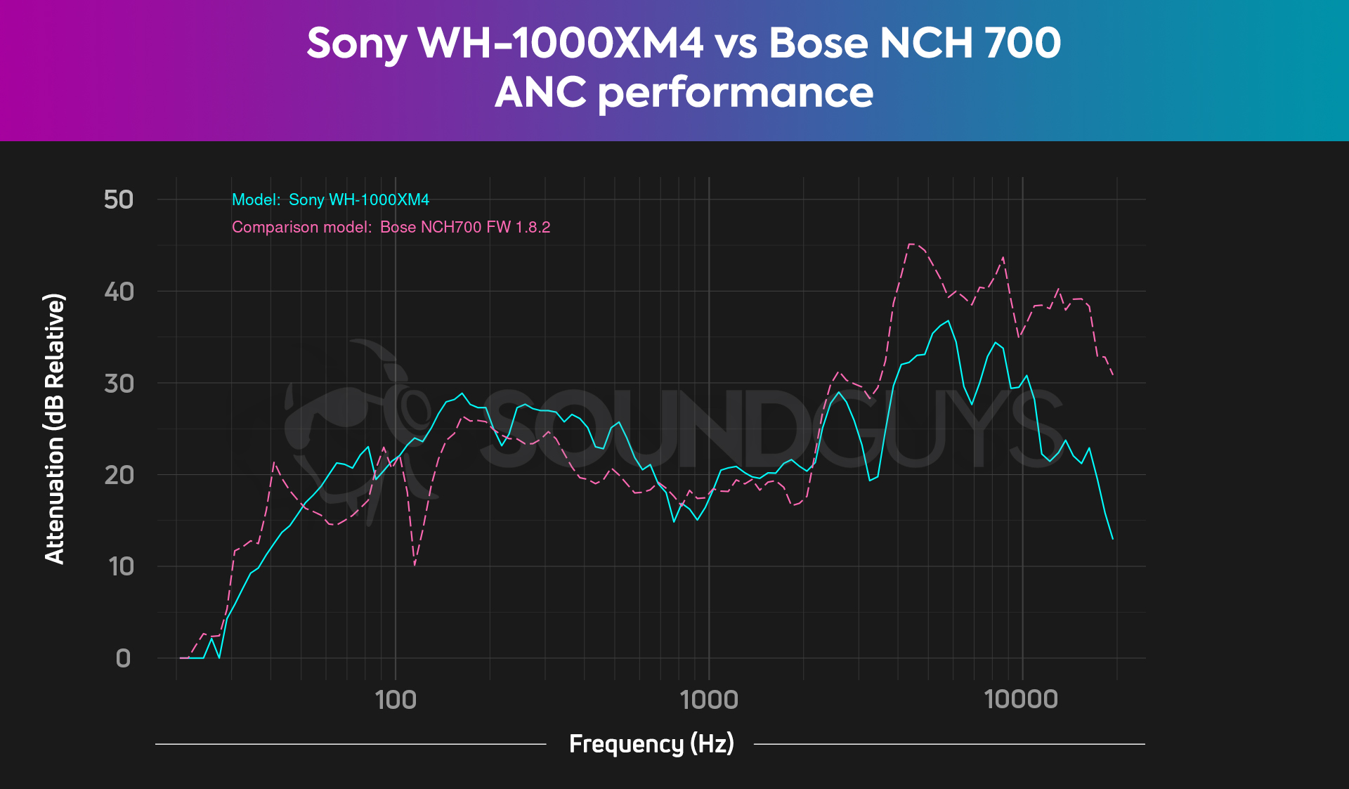 Sony-WH-1000XM4-vs-Bose-Noise-Cancelling-Headphones-700-attenuation-comparison-chart A chart compares the Sony WH-1000XM4 noise canceling to the Bose Noise Canceling Headphones 700, and the two are similar up until 2kHz where Bose takes the lead.