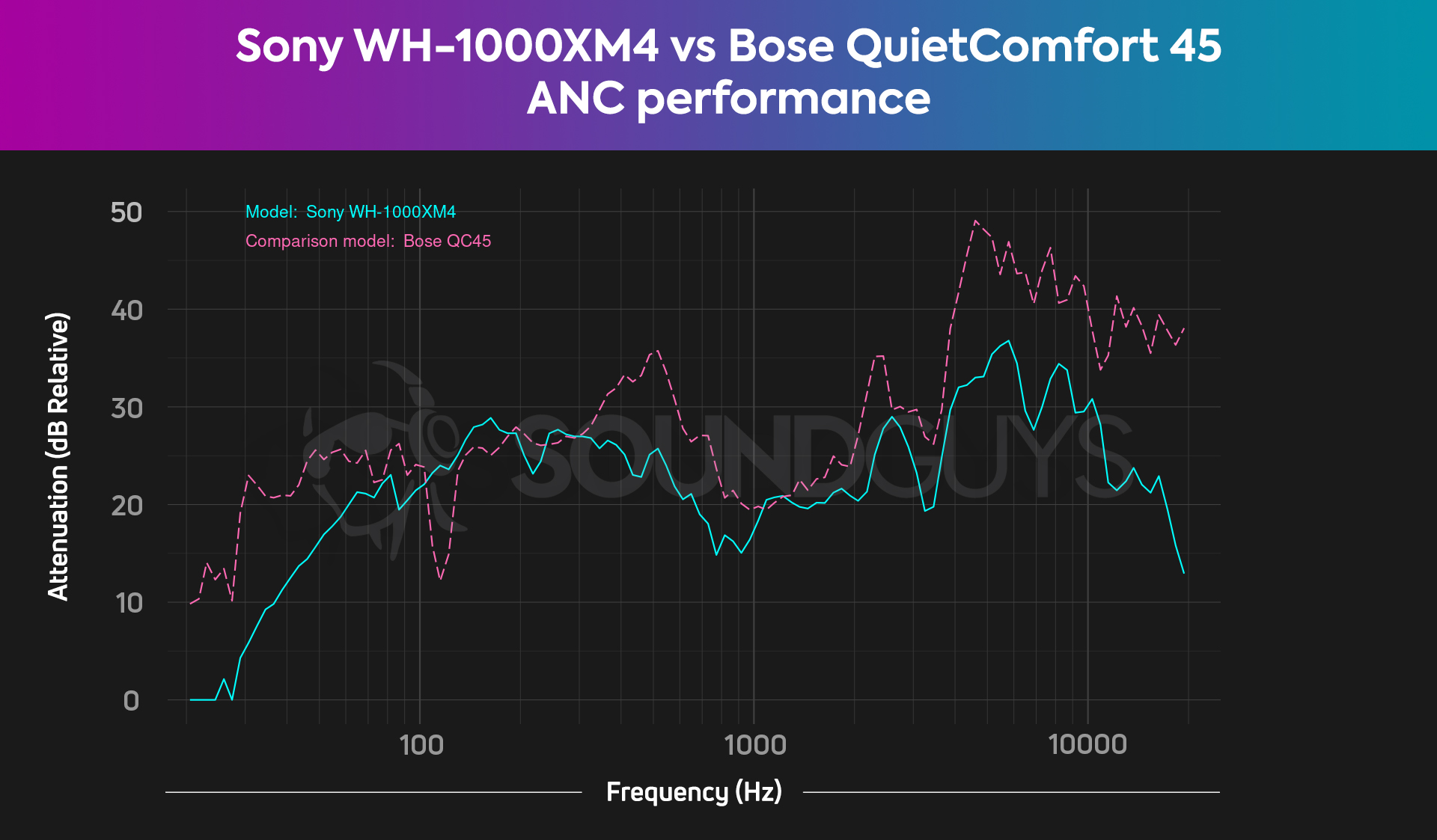 Sony-WH-1000XM4-vs-Bose-QuietComfort-45-attenuation-comparison-chart A chart compares the Sony WH-1000XM4 noise canceling to the Bose QuietComfort 45, revealing the latter to have better passive isolation.