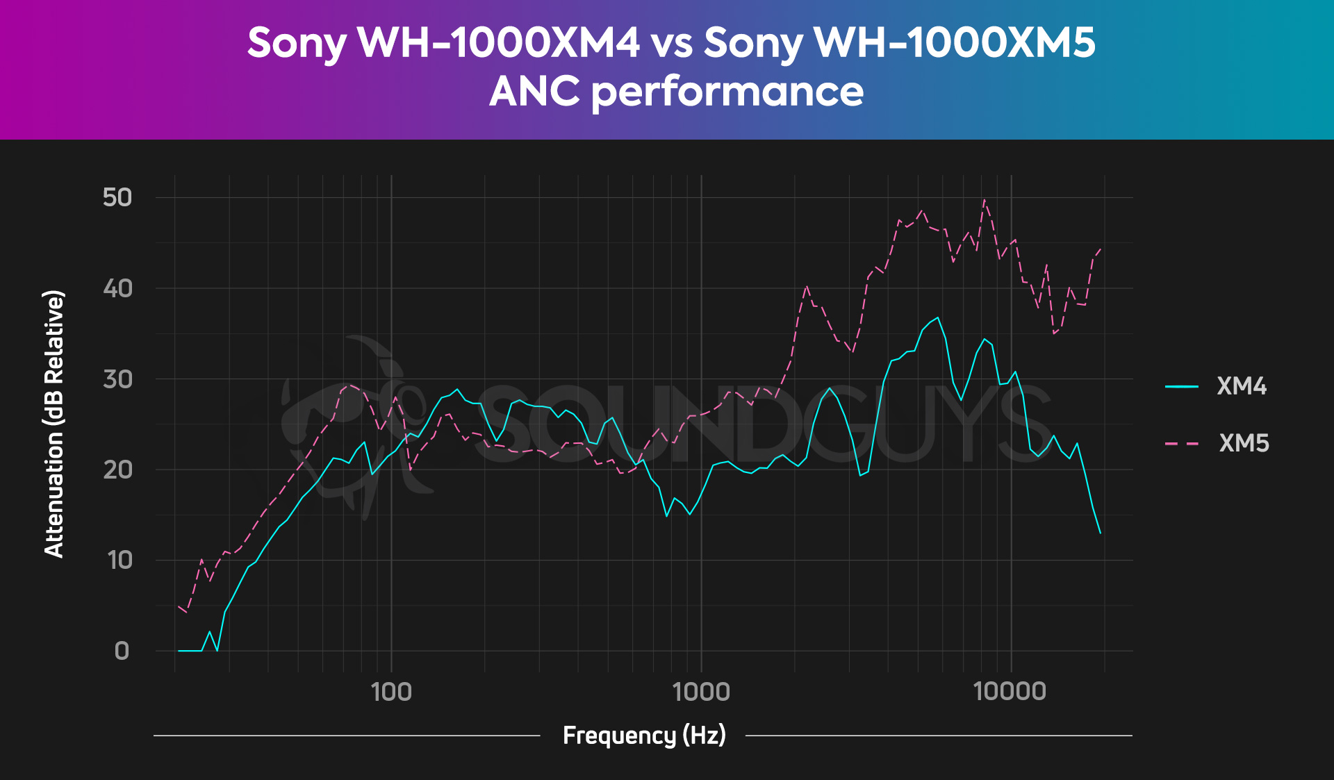 Sony WH-1000XM4 vs Sony WH-1000XM5-attenuation-comparison-chart A chart compares the ANC performance of the Sony WH-1000XM4 and WH-1000XM5 Bluetooth headphones, revealing the XM5 to be the better pick in this regard.