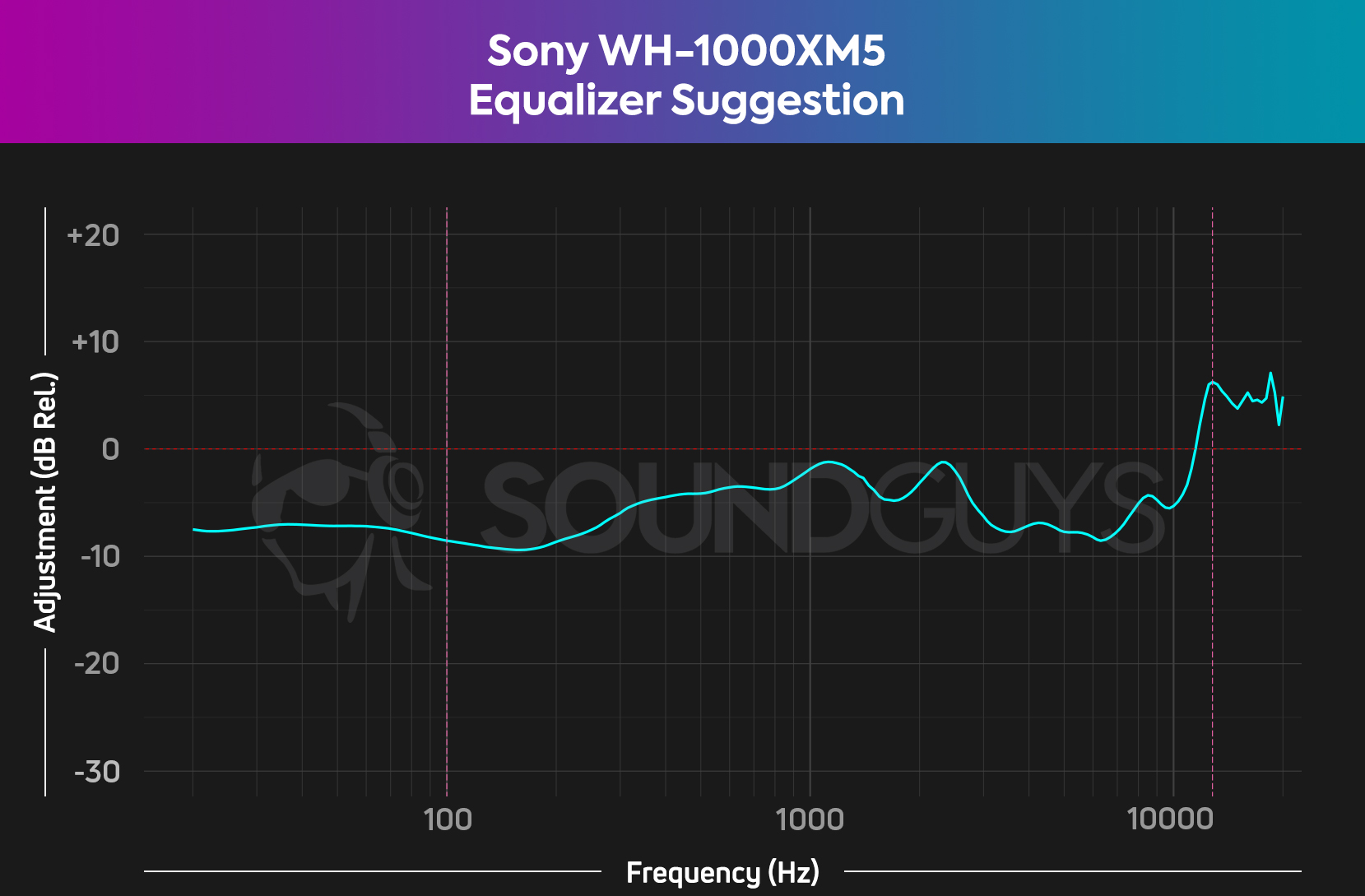 sony-wh-1000xm5-EQ-suggestion-chart You're going to want to cut the bass and up to 300Hz by about 5dB, while boosting above 10kHz.