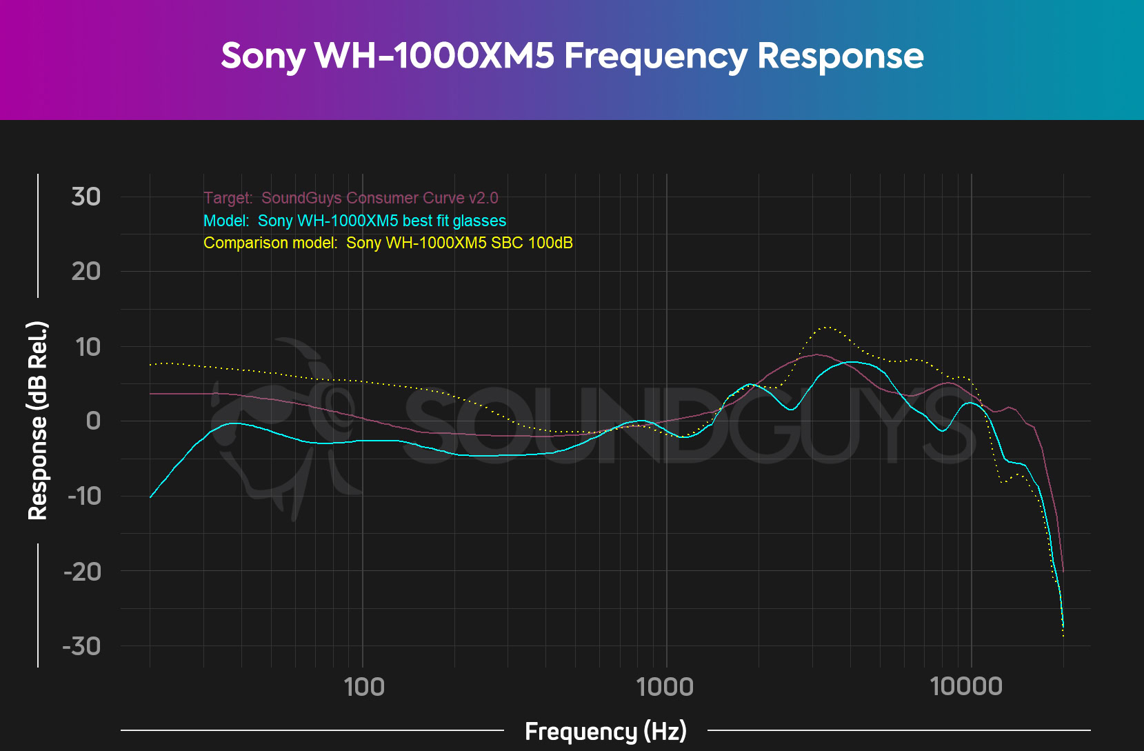 sony-wh-1000xm5-glasses-comparison A chart showing the Sony WH-1000XM5's performance with glasses on, and off.