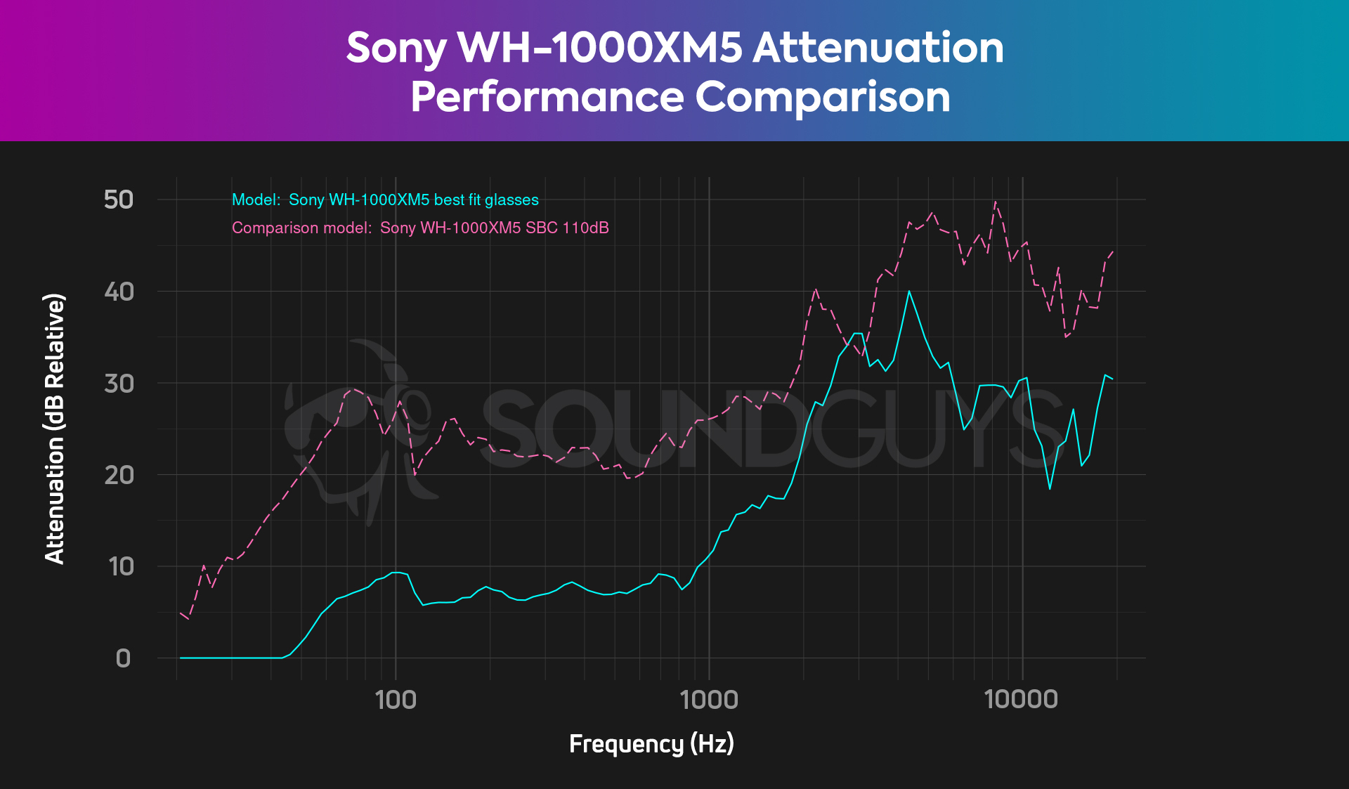 sony-wh-1000xm5-glasses-fit-vs-original-attenuation When you wear glasses, you can inadvertently make the ANC less effective with the Sony WH-1000XM5.
