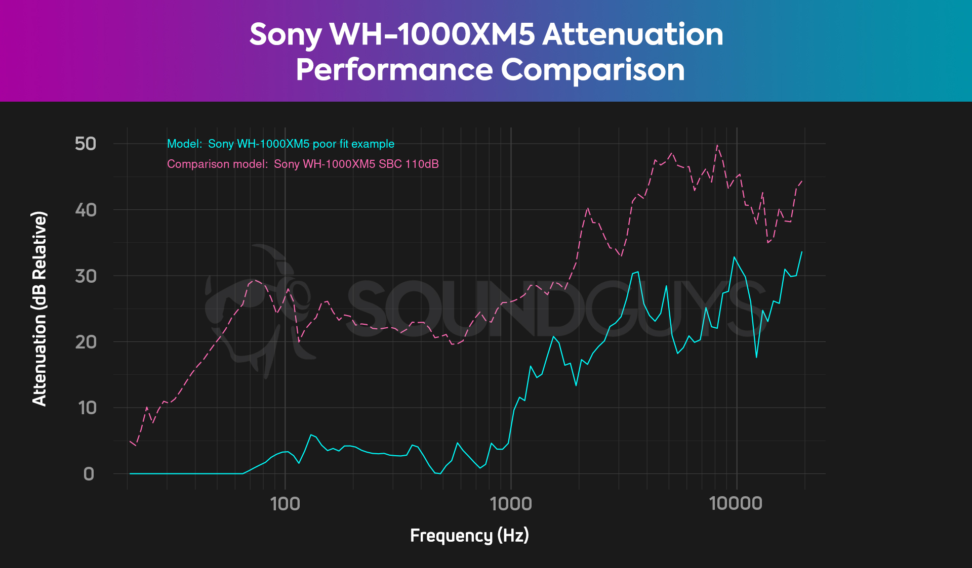 sony-wh-1000xm5-poor-fit-vs-original-attenuation The Sony WH-1000XM5 shows much poorer ANC performance on this chart, shown in cyan.