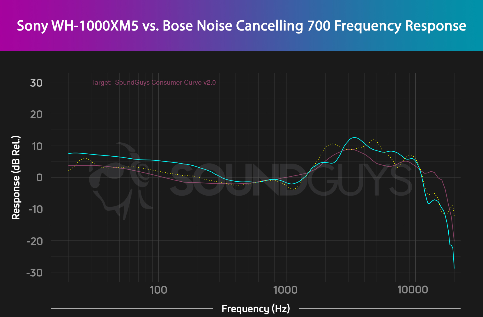 Sony WH-1000XM5 vs Bose Noise Canceling 700 A frequency response chart for the Sony WH-1000XM5 shown in cyan and the Bose Noise Canceling 700 shown with a dotted yellow line. The chart shows that the Sony headphones boost bass more than the Bose headphones.