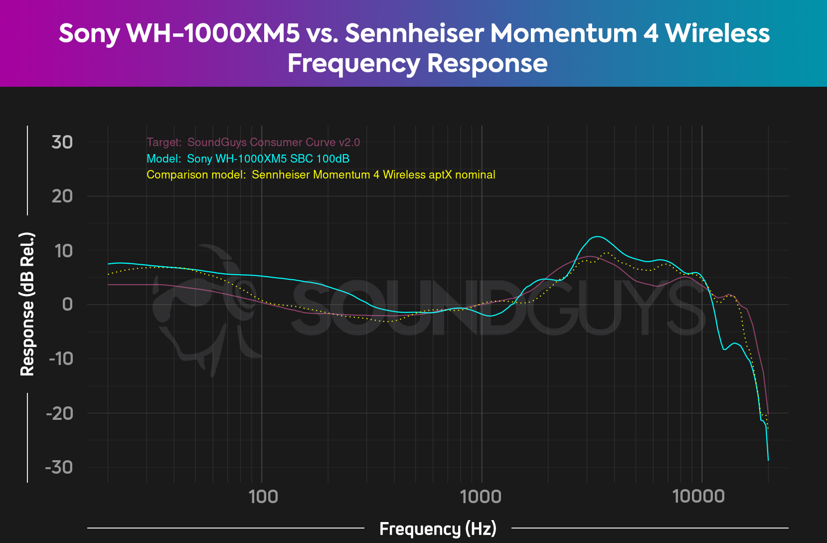 Sony-WH-1000XM5-vs-Sennheiser-Momemtnum-4-FR-chart A frequency response comparison chart for the Sony WH-1000Xm5 and Sennheiser Momentum 4 Wireless bluetooth headphones, which shows more accurate bass response from the Momentum 4.