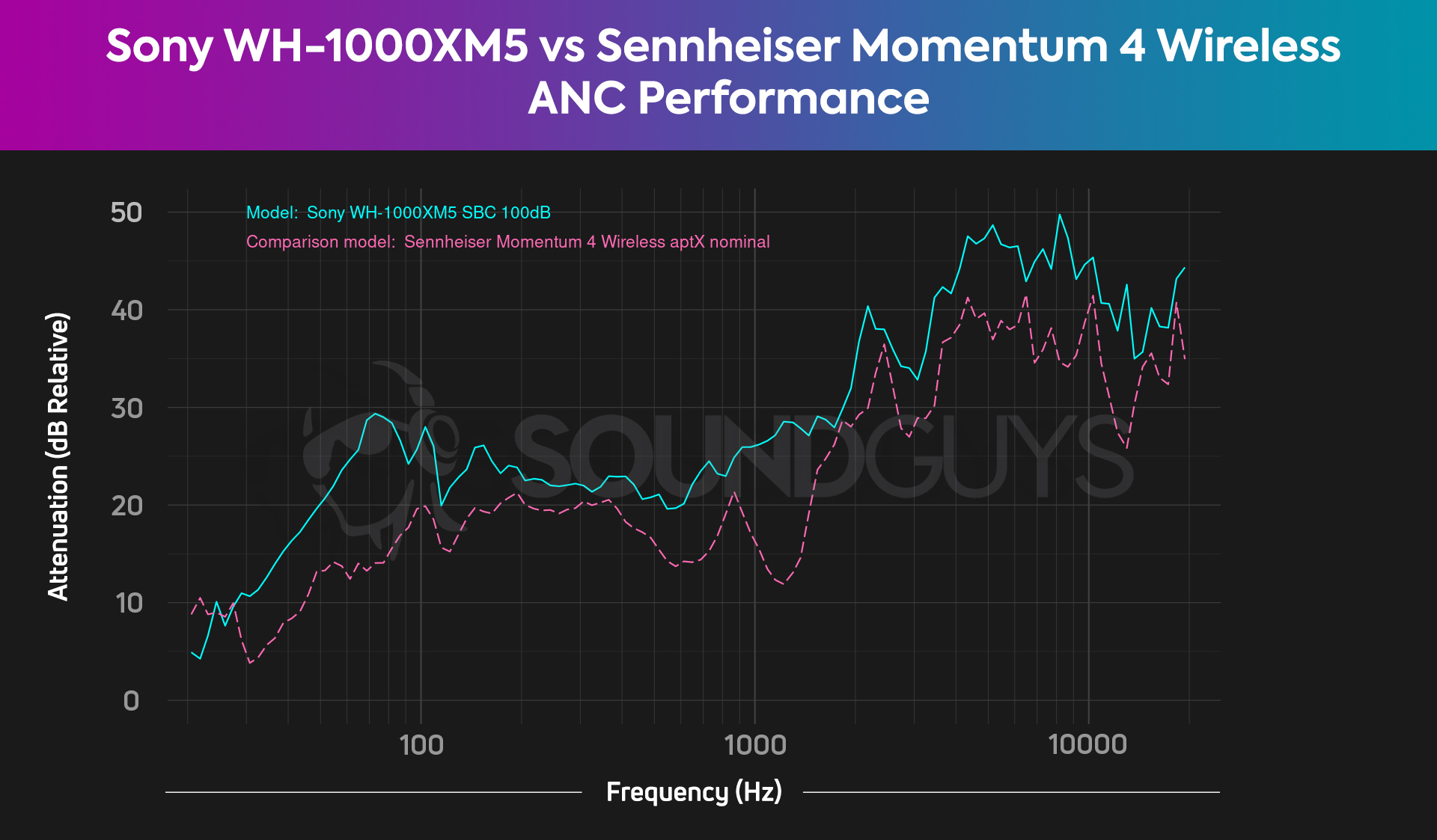 Sony-WH-1000XM5-vs-Sennheiser-Momentum-4-ANC-comparison-chart A noise canceling comparison chart between the Sony WH-1000XM5 and the Sennheiser Momentum 4 Wireless, which shows better noise canceling from the Sony headphones.