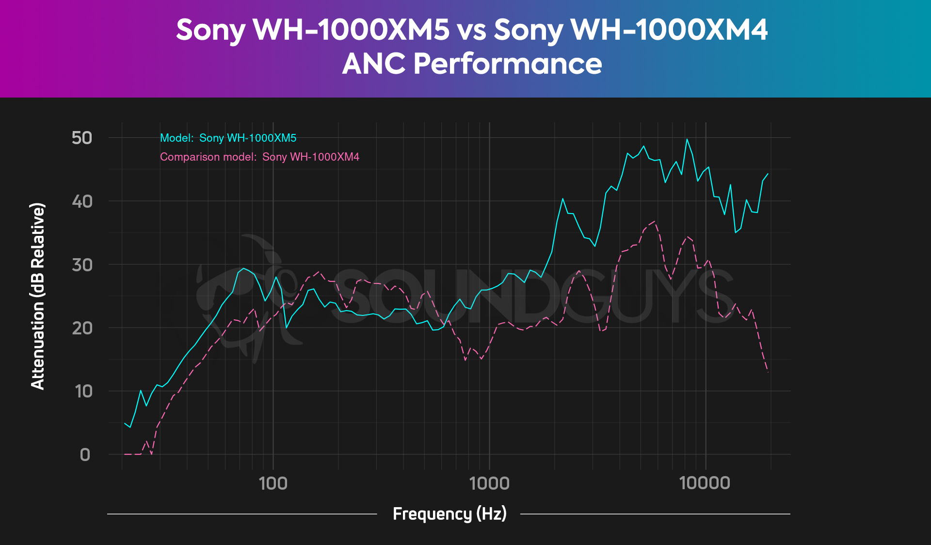 Sony WH-1000XM5 vs Sony WH-1000XM4 noise canceling isolation ANC attenuation comparison chart order A chart compares the ANC performance of the Sony WH-1000XM4 and WH-1000XM5 Bluetooth headphones, revealing the XM5 to be the better pick in this regard.