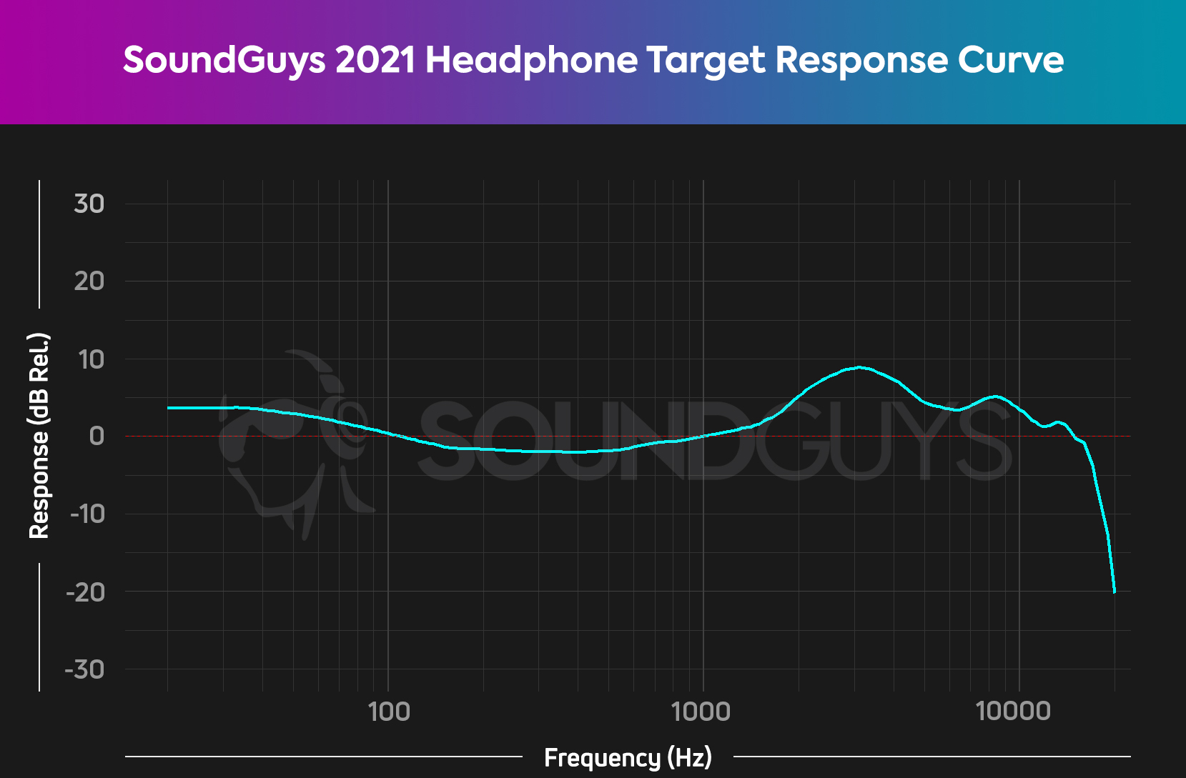 SoundGuys 2021 Headphone Response Target SoundGuys 2021 Headphone Response Target Chart shows mild bass lift and 3kHz ear gain required at the eardrum for natural sound.