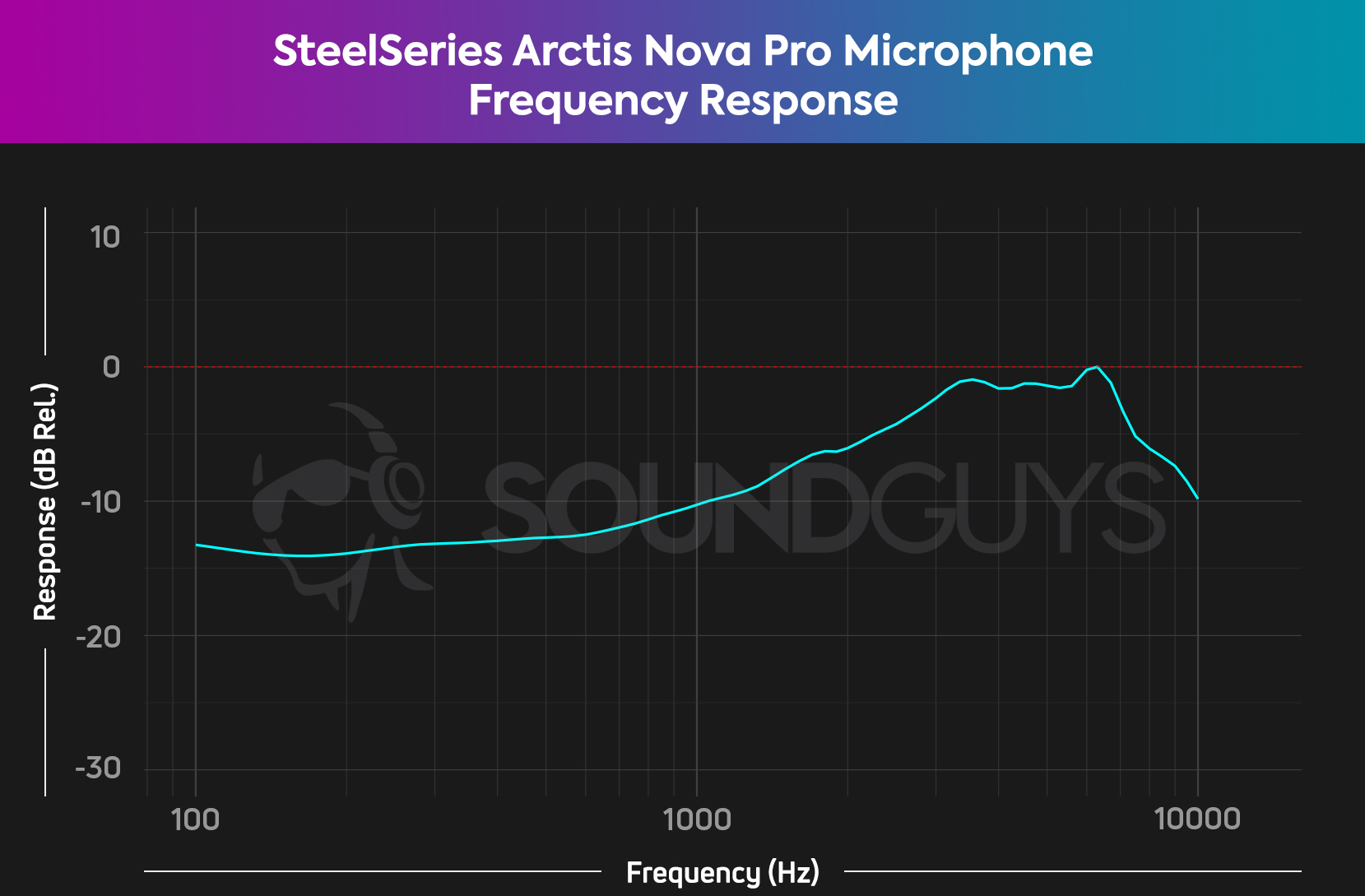 SteelSeries-Arctis-Nova-Pro-Mic-FR A frequency response chart for the SteelSeries Arctis Nova Pro microphone, which shows a notable lack of emphasis in bass range sound.