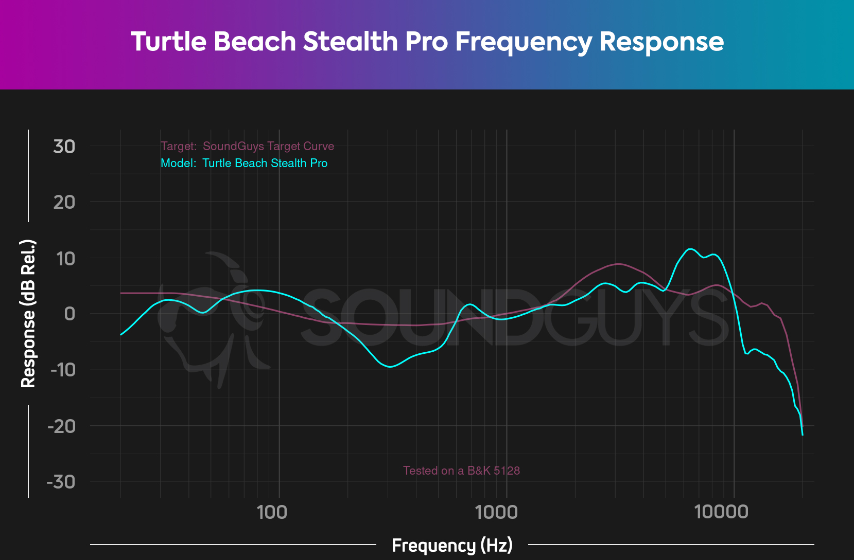 Turtle-Beach-Stealth-Pro-FR-chart A FR chart for the Turtle Beach Stealth Pro gaming headset, which shows a bump in bass, drop in the mids, and high range emphasis.