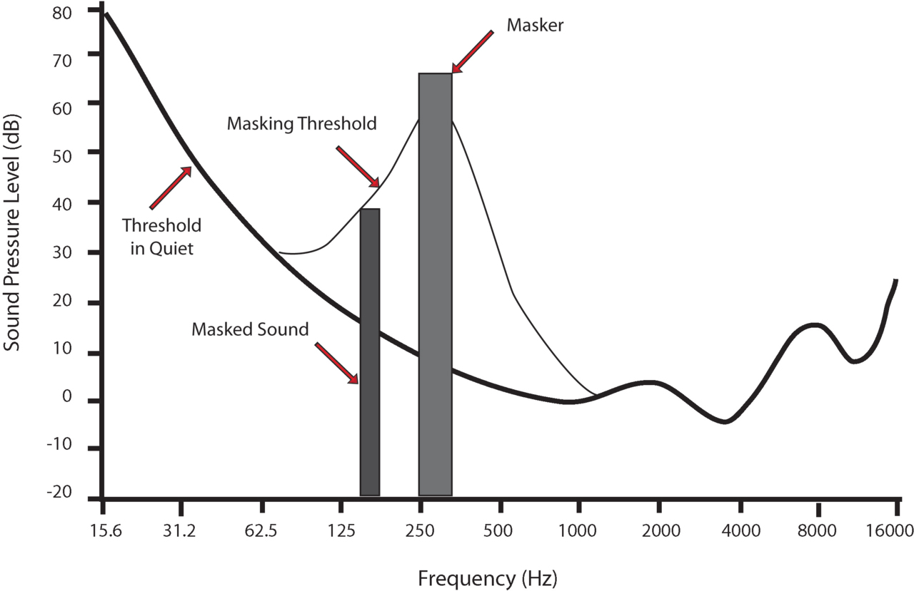 what-is-isolation-masking A chart demonstrating auditory masking.