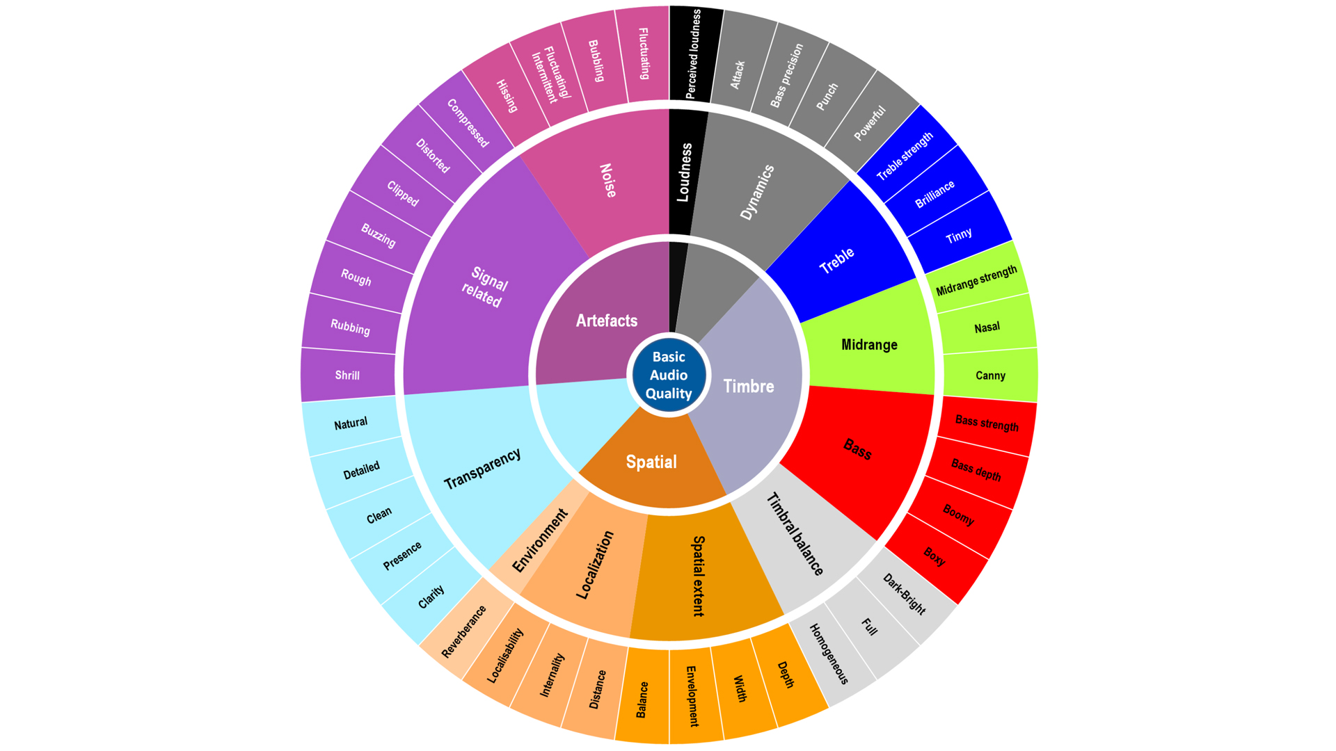 ITU-R BS.2399-0 wheel A diagram showing the lexicon proposed by ITU-R BS.2399-0