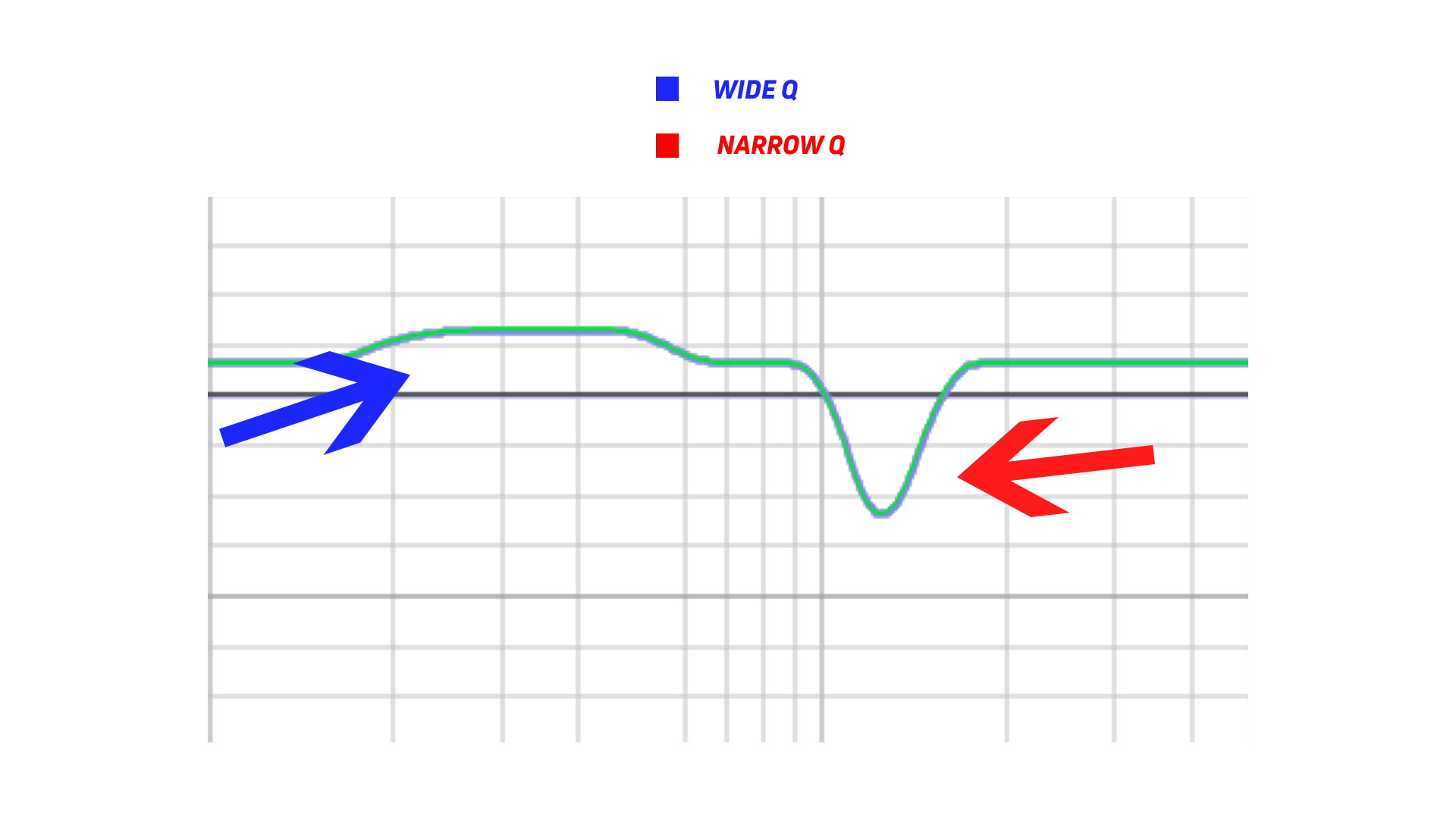 Wide and narrow Q A graph of a wide flat plateau area indicating a wide Q equalizer adjustment, indicated by a blue arrow, and a steep, peaked valley equalizer adjustment, indicating a narrow Q.