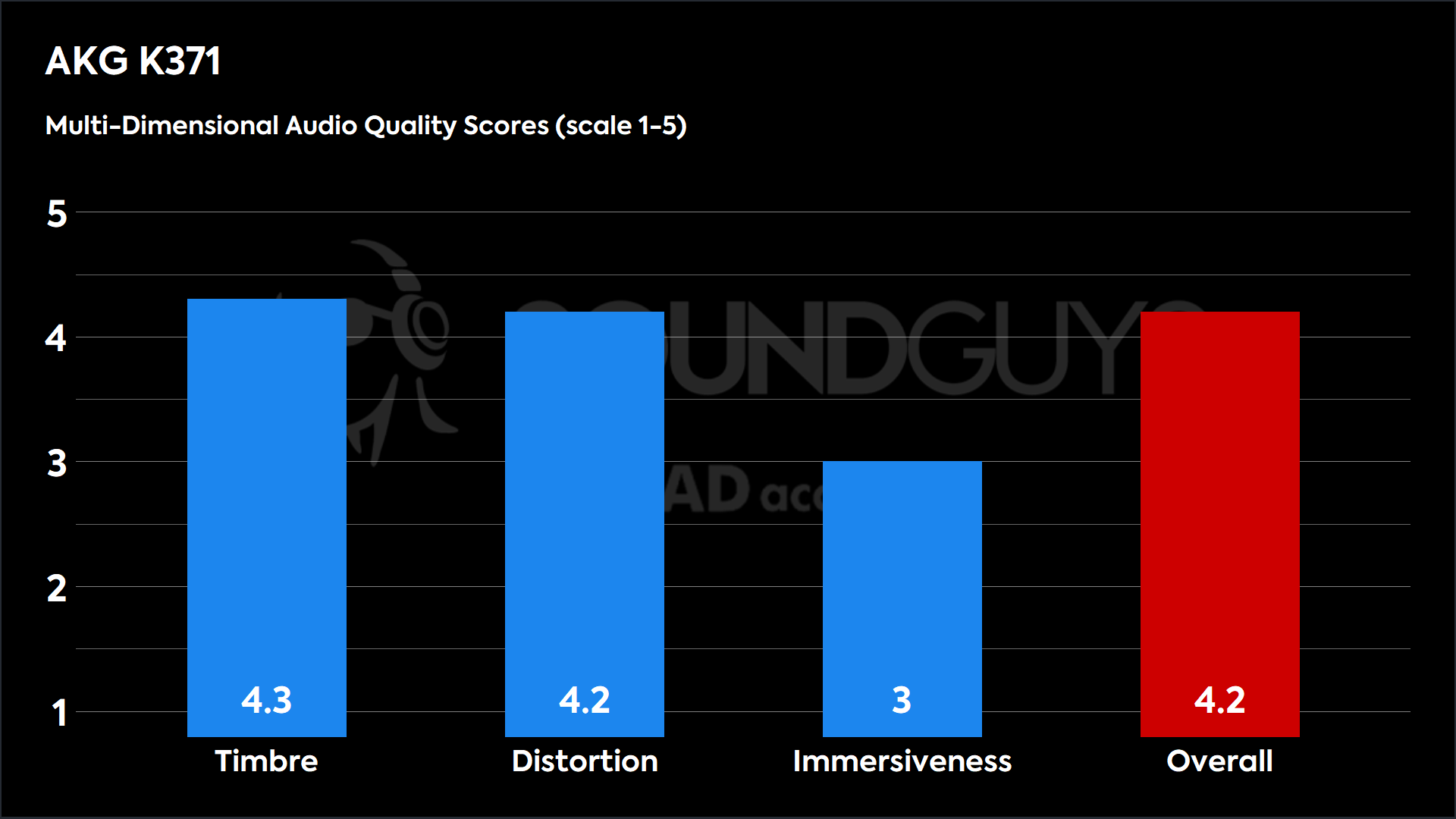 AKG K371-MDAQS The AKG K371 scores high in timbre and distortion, with a slightly lower score for immersiveness.