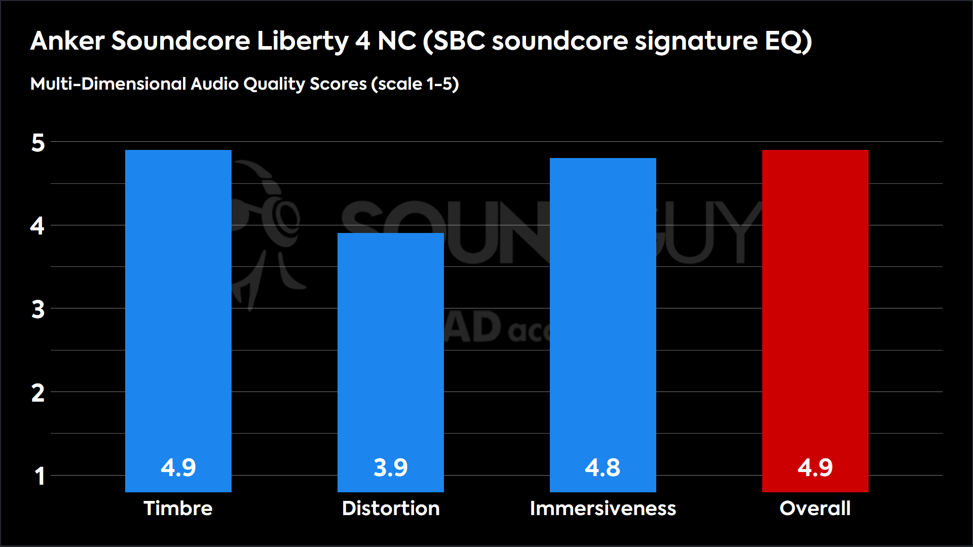 Anker Soundcore Liberty 4 NC (SBC soundcore signature EQ)-MDAQS This chart shows the MDAQS results for the Anker Soundcore Liberty 4 NC in SBC soundcore signature EQ mode. The Timbre score is 4.9, The Distortion score is 3.9, the Immersiveness score is 4.8, and the Overall Score is 4.9).