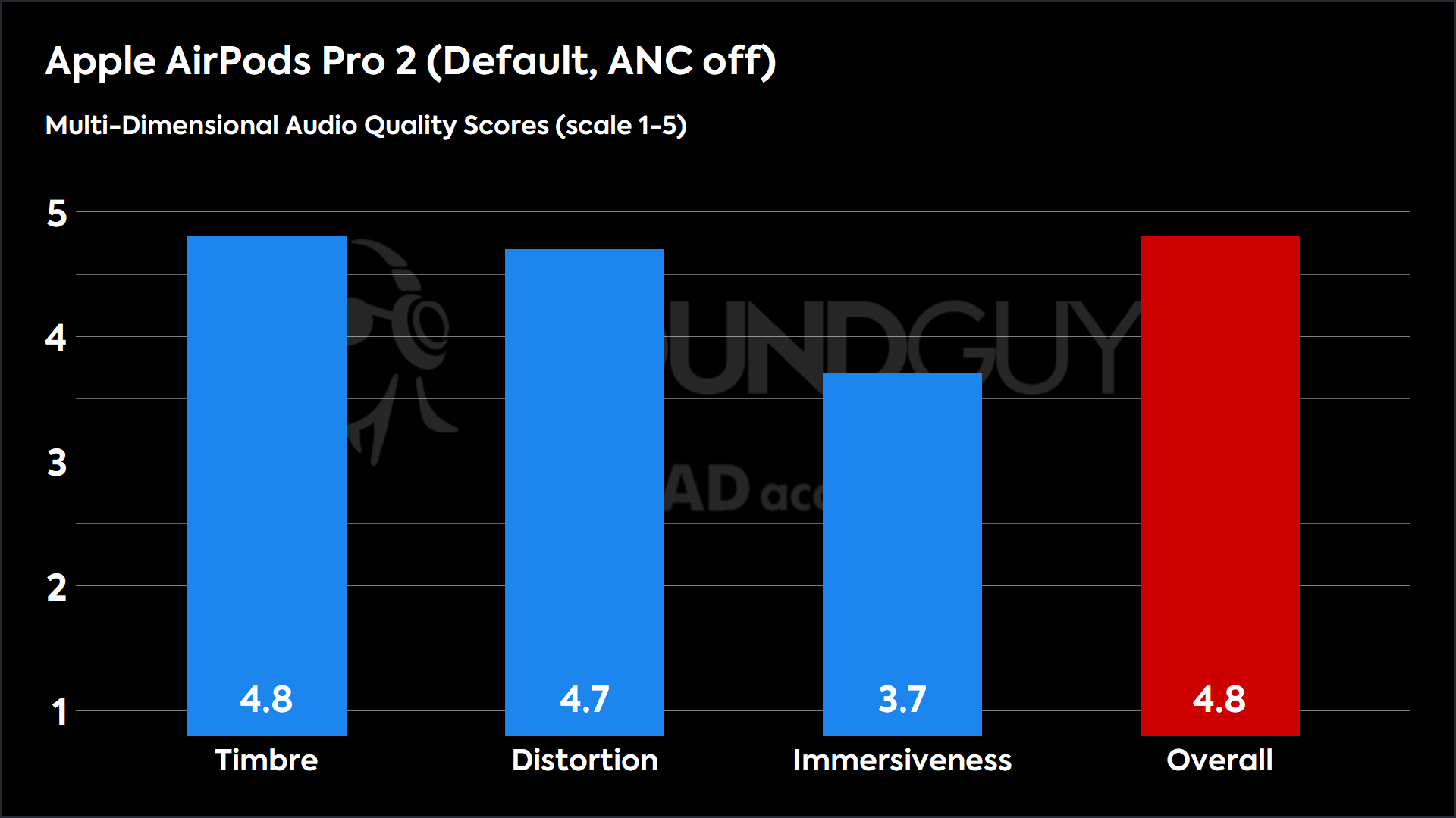 Apple AirPods Pro 2 (Default, ANC off)-MDAQS A bar chart showing the Multi-Dimensional Audio Quality scores of the Apple AirPods Pro 2.