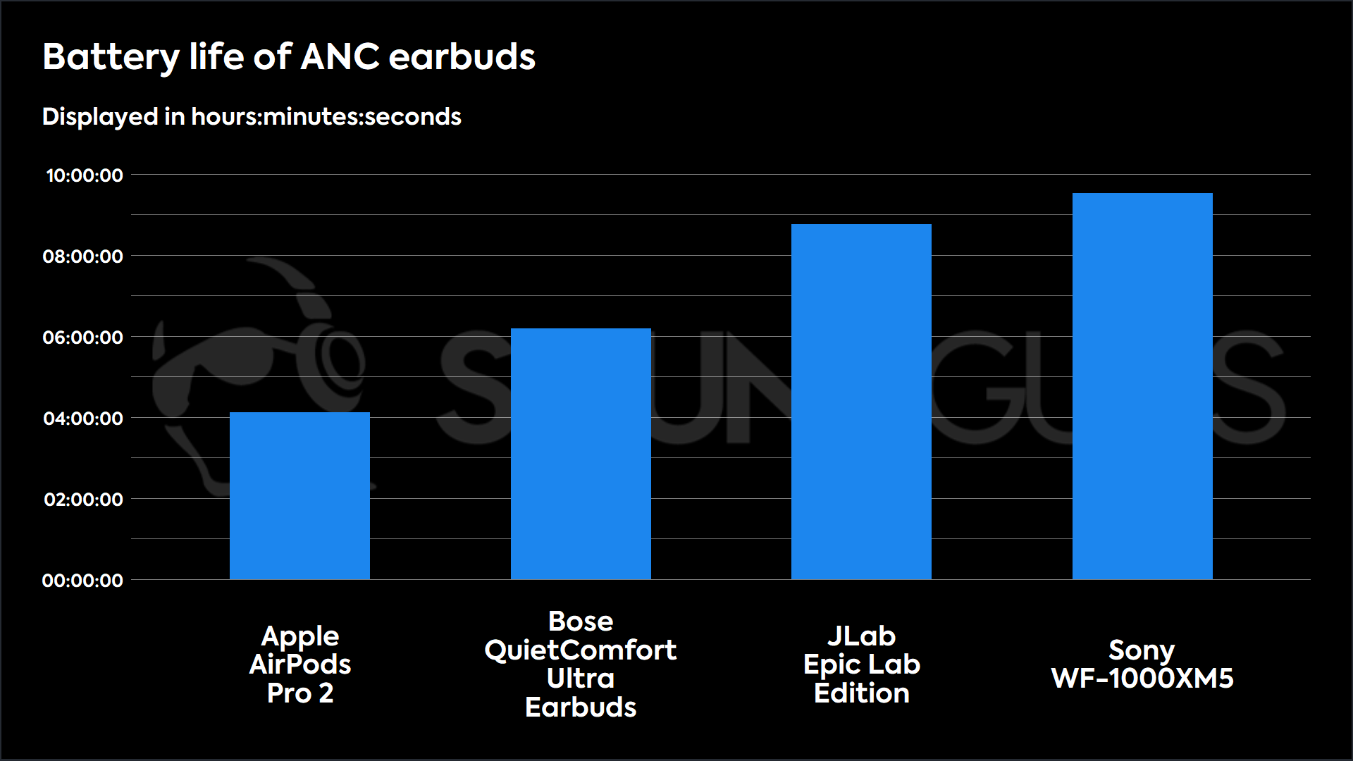 batlife A bar plot comparing the battery life between the JLab Epic Lab Edition, Sony WF-1000XM5, Apple AirPods Pro 2, and the Bose QuietComfort Ultra Earbuds.