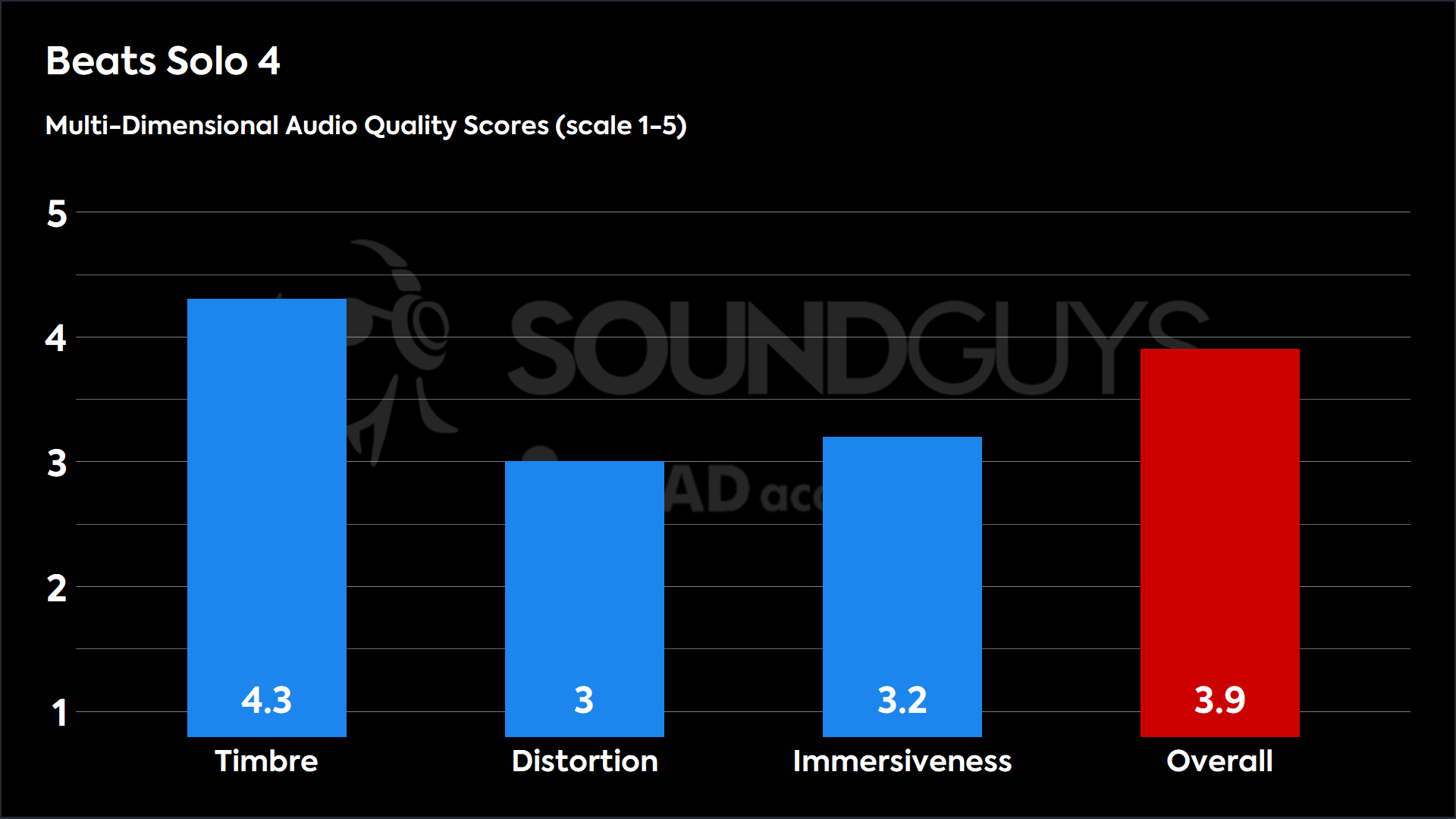 Beats Solo 4-MDAQS This chart shows the MDAQS results for the Beats Solo 4 in Default mode. The Timbre score is 4.3, The Distortion score is 3, the Immersiveness score is 3.2, and the Overall Score is 3.9).