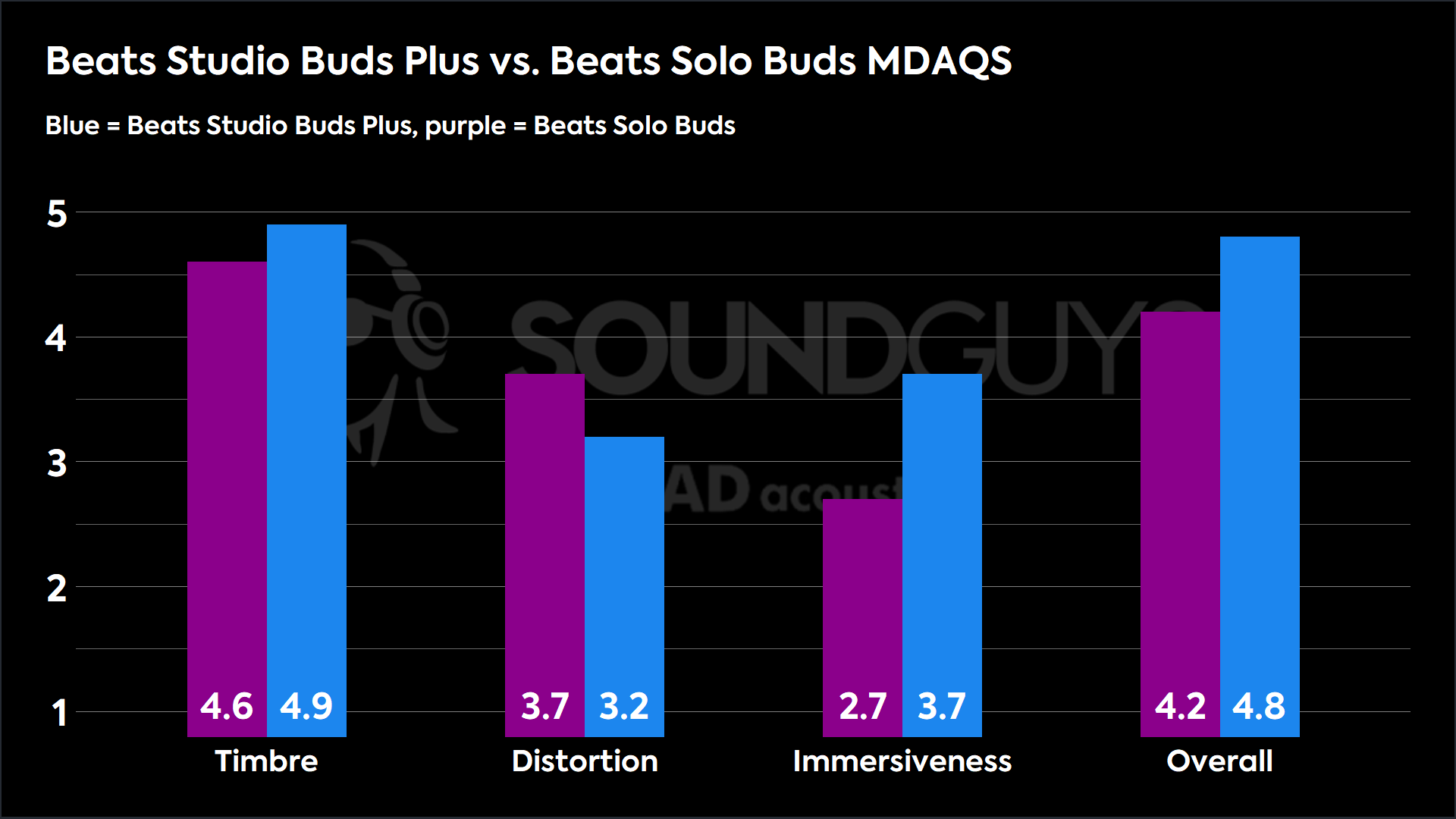 Beats Studio Buds Plus vs. Beats Solo Buds MDAQS A chart shows the MDAQS results for the Beats Solo Buds and Beats Studio Buds Plus. The Beats Solo Buds score an Overall 4.2 while the Beats Studio Buds Plus score an Overall 4.8 on a scale from 1-5.