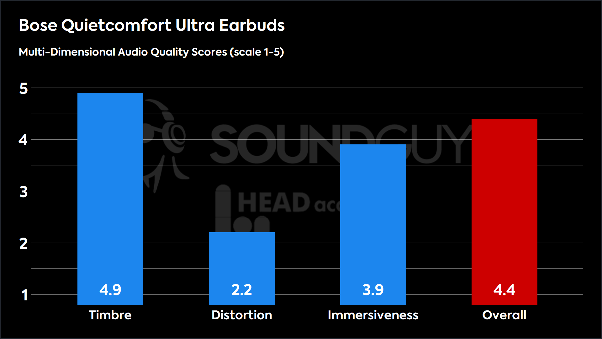 Bose Quietcomfort Ultra Earbuds-MDAQS This chart shows the MDAQS results for the Bose Quietcomfort Ultra Earbuds in Default mode. The Timbre score is 4.9, The Distortion score is 2.2, the Immersiveness score is 3.9, and the Overall Score is 4.4).