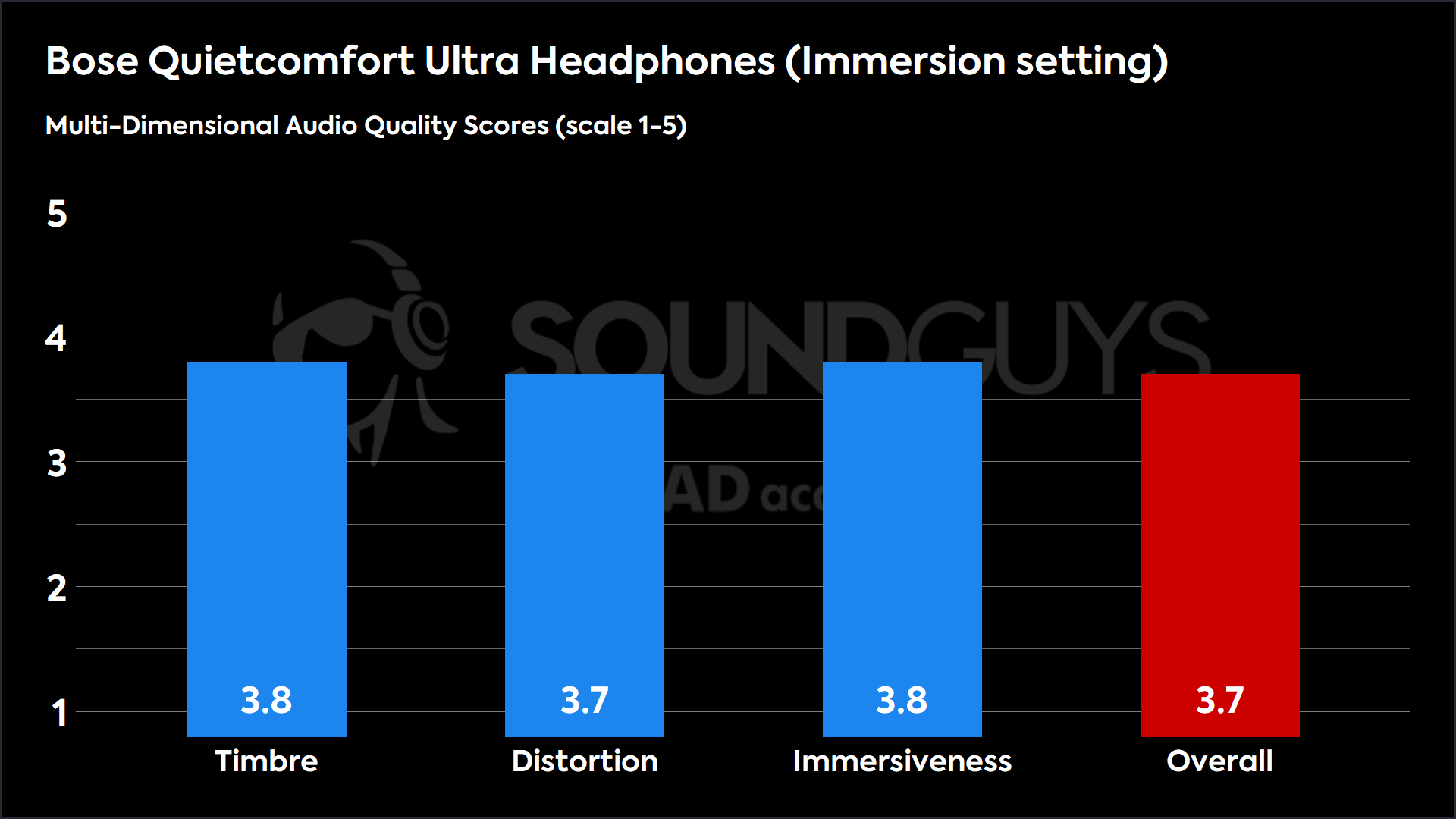 Bose Quietcomfort Ultra Headphones (Immersion setting)-MDAQS Immersive mode doesn't really improve the experience, just changes it.